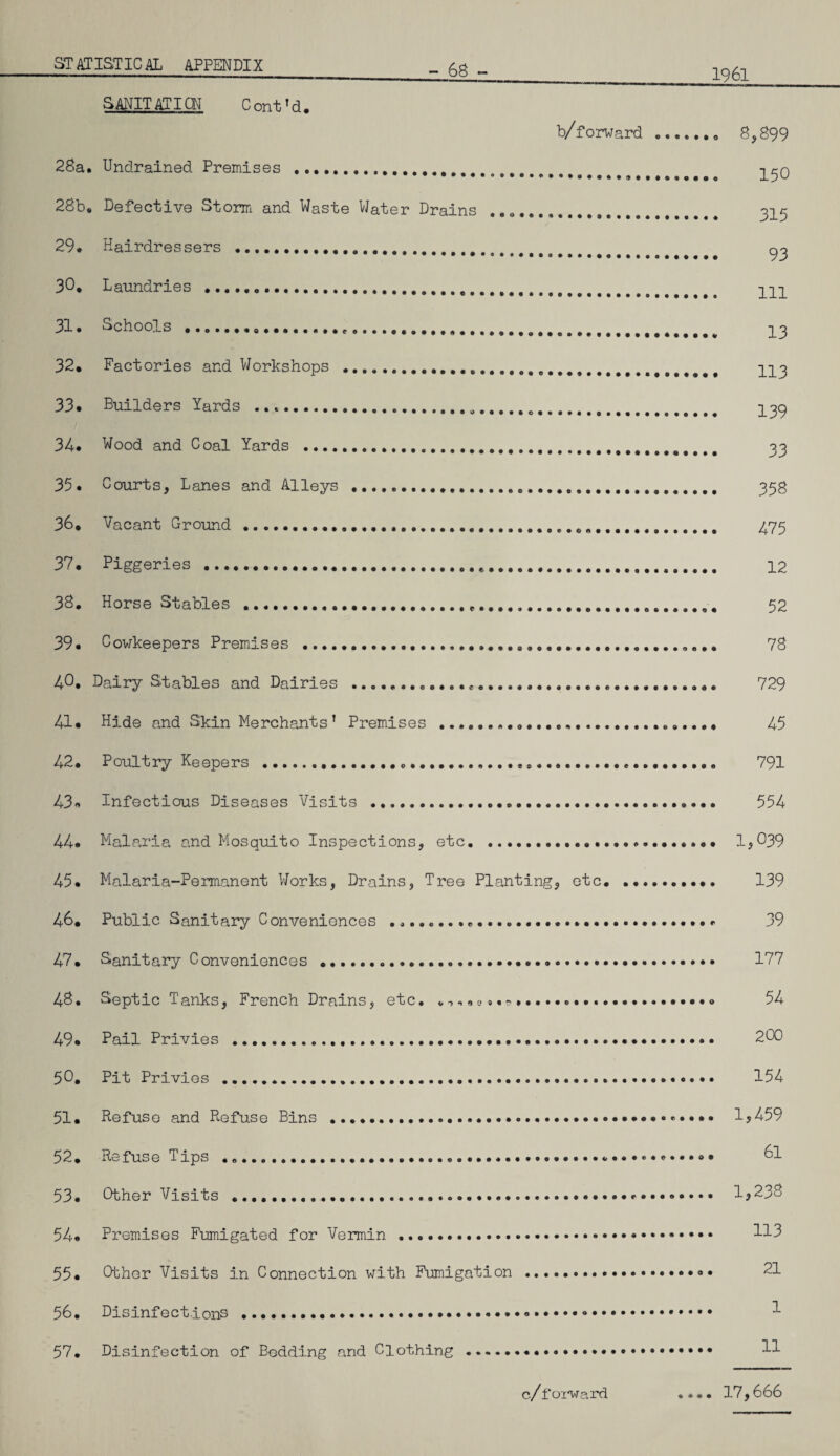 - 68 - 1961 sanitation Cont’d. b/forward.. 8,899 28a. Undrained Premises ..... -j^g 28b. Defective Storm and Waste Water Drains .... 315 29. Hairdressers .. ^ 30. Laundries ....... qqq 31. Schools ..... -jj 32. Factories and Workshops .... 113 33* Builders Yards ........ 139 34. Wood and Coal Yards . 33 35. Courts, Lanes and Alleys ... 358 36. Vacant Ground ... 475 37• Piggeries ....»... 12 38. Horse Stables ...... 52 39. Cowkeepers Premises ......... 78 4°. Dairy Stables and Dairies ...... 729 41* Hide and Skin Merchants' Premises ..... 45 42. Poultry Keepers ....,....... 791 43* Infectious Diseases Visits ... 554 44. Malaria and Mosquito Inspections, etc... 1,039 45. Malaria-Permanent Works, Drains, Tree Planting, etc... 139 46. Public Sanitary Conveniences .. 39 47. Sanitary Conveniences . 177 48. Septic Tanks, French Drains, etc. ...• •••*> 54 49* Pail Privies . 200 50. Pit Privies . 154 51. Refuse and Refuse Bins . 1*459 52. Refuse Tips .....*.. 61 53. Other Visits .. 1*238 54. Premises Fumigated for Vermin . HI 55. Other Visits in Connection with Fumigation . 21 56. Disinfections . 1 57. Disinfection of Bedding and Clothing... H c/forward .... 17,666