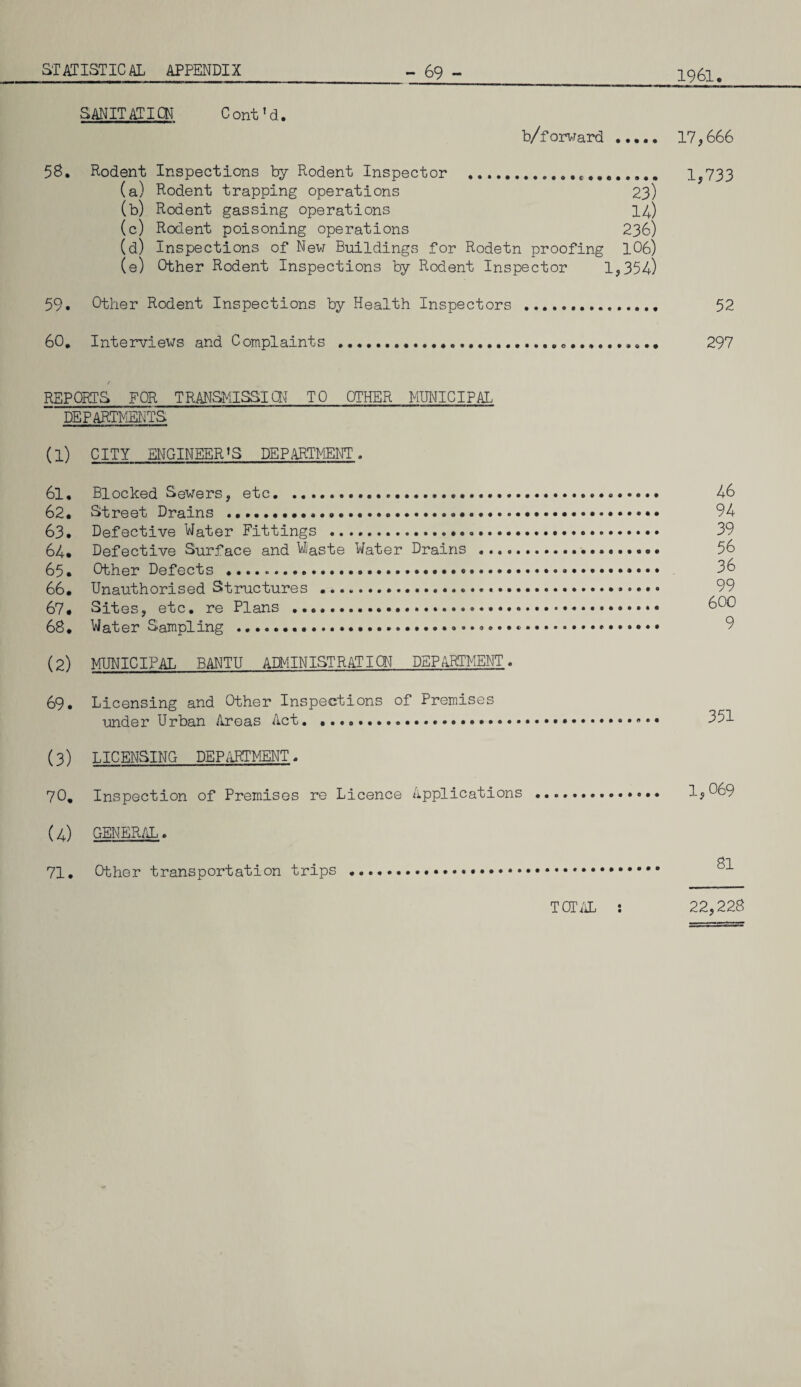 STATISTICAL APPENDIX_- 69 - 1961. SANITATION Cont’d. b/forward . 17,666 58. Rodent Inspections by Rodent Inspector . 1,733 (a) Rodent trapping operations 23) (b) Rodent gassing operations 14) (c) Rodent poisoning operations 236) (d) Inspections of New Buildings for Rodetn proofing 106) (e) C>ther Rodent Inspections by Rodent Inspector 1,354) 59. Other Rodent Inspections by Health Inspectors .. 52 60. Interviews and Complaints . 297 REPORTS FOR TRANSMISSION TO OTHER MUNICIPAL ” DEPARTMENTS (1) CITY ENGINEER’S DEPARTMENT. 61. Blocked Sewers, etc. ... 46 62. Street Drains .. 94 63. Defective Water Fittings . 39 64. Defective Surface and Waste Water Drains .. 56 65. Other Defects .. 36 66. Unauthorised Structures .. 99 67# Sites, etc. re Plans . 600 68. Water Sampling ........ (2) MUNICIPAL BANTU ADMIN 1ST RATION DEPARTMENT. 69. Licensing and Other Inspections of Premises under Urban Areas Act...... 351 (3) LICENSING DEPARTMENT. 70. Inspection of Premises re Licence Applications . 1,069 (4) GENERAL. 71. Other transportation trips ...•••. TCT.IL 22,228