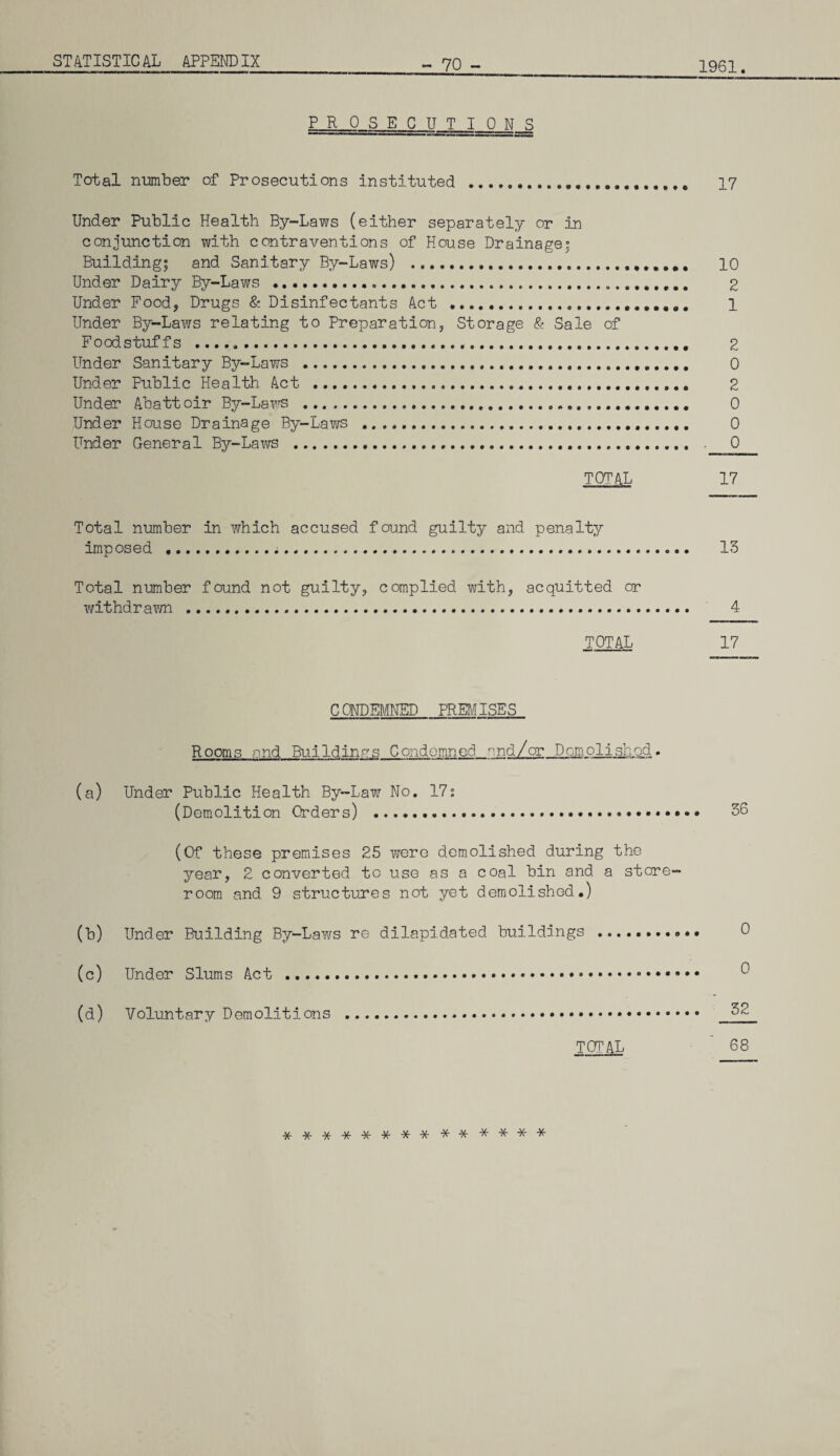 - 70 - 1961. PROSECUTIONS Total number of Prosecutions instituted . 17 Under Public Health By-Laws (either separately or in conjunction with contraventions of House Drainage; Building; and Sanitary By-Laws) .. 10 Under Dairy By-Laws ........ 2 Under Food, Drugs & Disinfectants Act .. 1 Under By-Laws relating to Preparation, Storage & Sale of Foodstuffs ... 2 Under Sanitary By-Laws . o Under Public Health Act . 2 Under Abattoir By-Laws .. 0 Under House Drainage By-Laws . 0 Under General By-Laws .0 TOTAL 17 Total number in which accused found guilty and penalty imposed .. 13 Total number found not guilty, complied with, acquitted or withdrawn . 4 TOTAL 17 C ONDEMNED PREMISES Rooms and Buildings Condemned r,:nd/or Demolished. (a) Under Public Health By-Law No. 17; (Demolition Orders) .... 56 (Of these premises 25 were demolished during the year, 2 converted to use as a coal bin and a store¬ room and 9 structures not yet demolished.) (b) Under Building By-Laws re dilapidated buildings .0 (c) Under Slums Act.... (d) Voluntary Demolitions . ^2 TOTAL ' 68 **************
