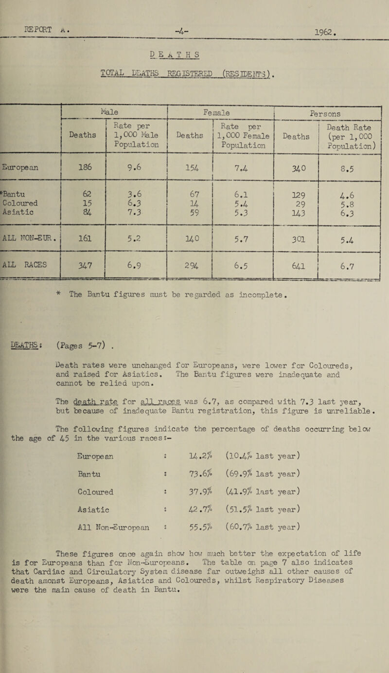______-4-^__ 1962. DEaTHS TOTAL DEATHS REGISTERED (RESIDENT'S). Male Female Persons Rate per Rate per Death Rate Deaths l,U(JO Male Deaths j 1,000 Female Deaths (per 1,000 ! Population _ _ Population Population; European 186 9.6 154 ..... 7.4 340 8.5 *Bantu 62 3.6 67 6.1 129 4.6 Coloured 15 6.3 14 5.4 29 5.8 Asiatic j 84 7.3 59 5.3 143 6.3 ALL NON-EUR. 161 5.2 140 5.7 301 5.4 i ALL RACES 347 6.9 294 6.5 641 1 6.7 * The Bantu figures must be regarded as incomplete. DEATHS s (Pages 5-7) . Death rates were unchanged for Europeans, were lower for Coloureds, and raised for Asiatics. The Bantu figures were inadequate and cannot be relied upon. The death rate for all races was 6.7, as compared with 7.3 last year, but because of inadequate Bantu registration, this figure is unreliable. The following figures indicate the percentage of deaths occurring below the age of 45 in the various racess- European 14.2fo (10.4/o last year) Bantu ‘ 73.6fo (69.9% last year) Coloured ' 37.9% (41.9% last year) Asiatic s 42 .7% {51,5% last year) All Non-European ° 55.5% (60.7/'° last year) These figures once again show how much better the expectation of life is for Europeans than for Non-Europeans. The table on page 7 also indicates that Cardiac and Circulatory System disease far outweighs all other causes of death amonst Europeans, Asiatics and Coloureds, whilst Respiratory Diseases were the main cause of death in Bantu.