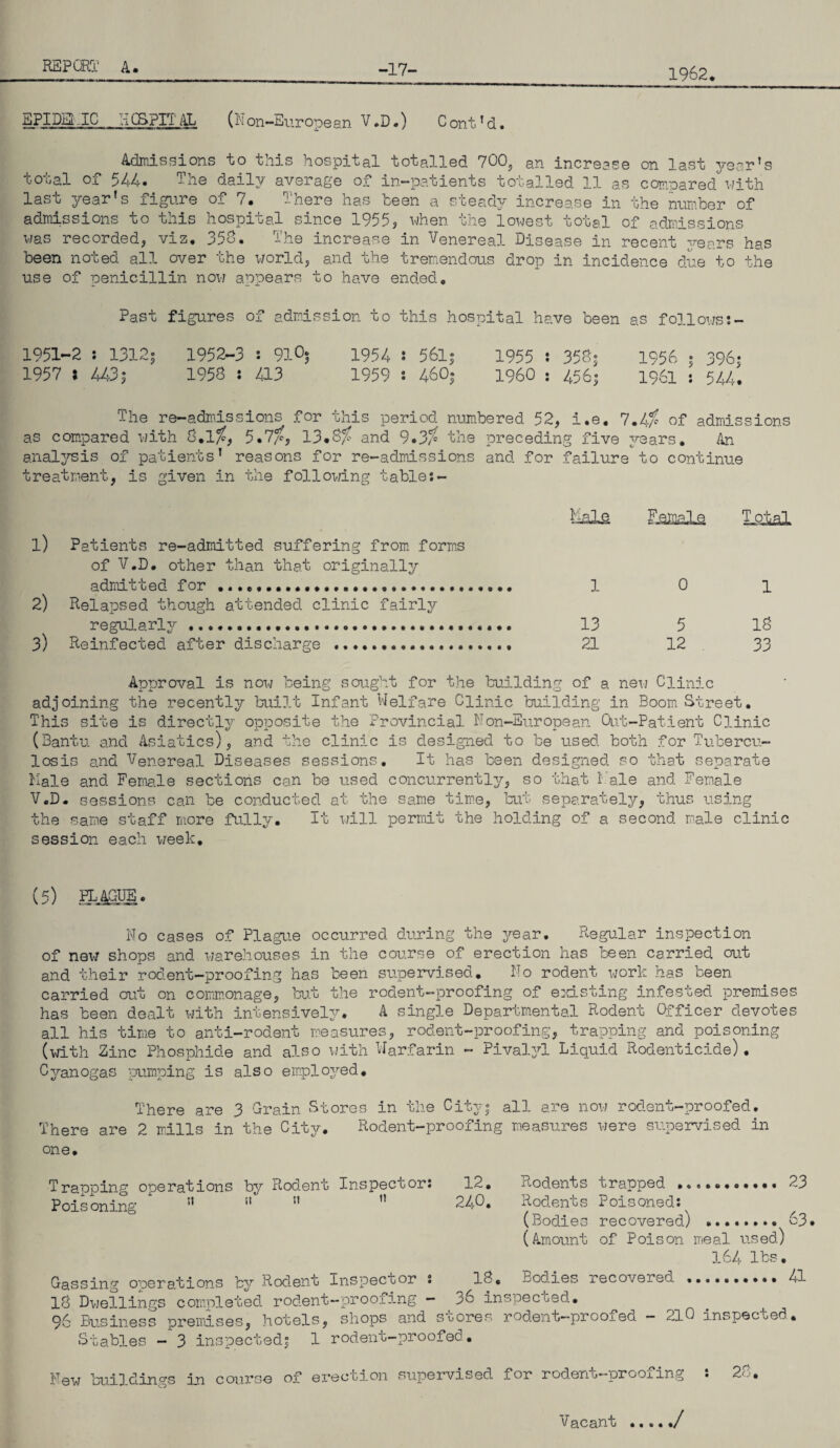 1962 EPIDEi. 1C 0CSPITAL (Non-European V.D.) Cont'd. Admissions to this hospital totalled 7005 an increase on last year’s total of 544. The dailjr average of in-patients totalled 11 as compared with last year’s figure of 7. There has been a steady increase in the number of admissions to this hospital since 1955, when, the lowest total of admissions was recorded* viz, 353. The increase in Venereal Disease in recent years has been noted all over the world* and the tremendous drop in incidence clue to the use of nenicillin now appears to have ended. Past figures of admission to this hospital have been as followss- 1951-2 : 1312$ 1952-3 s 910$ 1954 : 56l$ 1955 : 353$ 1957 * 443| 1953 : 413 1959 : 460$ 196O : 456$ 1956 $ 396$ 1961 : 544. The re-admissions for this period numbered 52* i.e. 1.1$ of admissions as compared with 3.1/£* 5.7^* 13*8$ and 9.3^ the preceding five years. An analysis of patients' reasons for re-admissions and for failure to continue treatment* is given in the following tables- 1) Patients re-admitted suffering from forms of V.D, other than that originally admitted for ...... 2) Relapsed though attended clinic fairly regularly...... • 3) Reinfected after discharge Total 1 0 1 13 5 13 21 12 33 Approval is now being sought for the building of a new Clinic adjoining the recently built Infant Welfare Clinic building in Boom Street. This site is directly opposite the Provincial Non-European Out-Patient Clinic (Bantu and Asiatics), and the clinic is designed to be used both for Tubercu¬ losis and Venereal Diseases sessions. It has been designed so that separate Hale and Female sections can be used concurrently* so that Hale and Female V.D. sessions can be conducted at the same time* but separately* thus using the same staff more fully. It will permit the holding of a second male clinic session each week. (5) plague. No cases of Plague occurred during the year. Regular inspection of new shops and warehouses in the course of erection has been carried cut and their rodent-proofing has been supervised. No rodent work has been carried cut on commonage* but the rodent-proofing of existing infested premises has been dealt with intensively. A single Departmental Rodent Officer devotes all his time to anti-rodent measures* rodent-proofing* trapping and poisoning (with Zinc Phosphide and also with Warfarin - Pivalyl Liquid Rodenticide). Cyanogas pumping is also employed. There are 3 Grain Stores in the City; all are now rodent-proofed. There are 2 mills in the City. Rodent-proofing measures were supervised in one. Trapping operations by Rodent Inspector: 12. Rodents trapped . 23 Poisoning '  M ”  243. Rodents Poisoned: (Bodies recovered) ........ 63. (Amount of Poison meal used) 164 IbS. Gassing operations by Rodent Inspector : 13. nodies recovered 41 13 Dwellings completed rodent—proofing — 3c inspected. 96 Business premises* hotels, shops and stores rodent-proofed - 210 inspected. Stables - 3 inspected; 1 rodent-proofed• Few buildings in course of erection supervised for rodent-proofing : 25. Vacant /