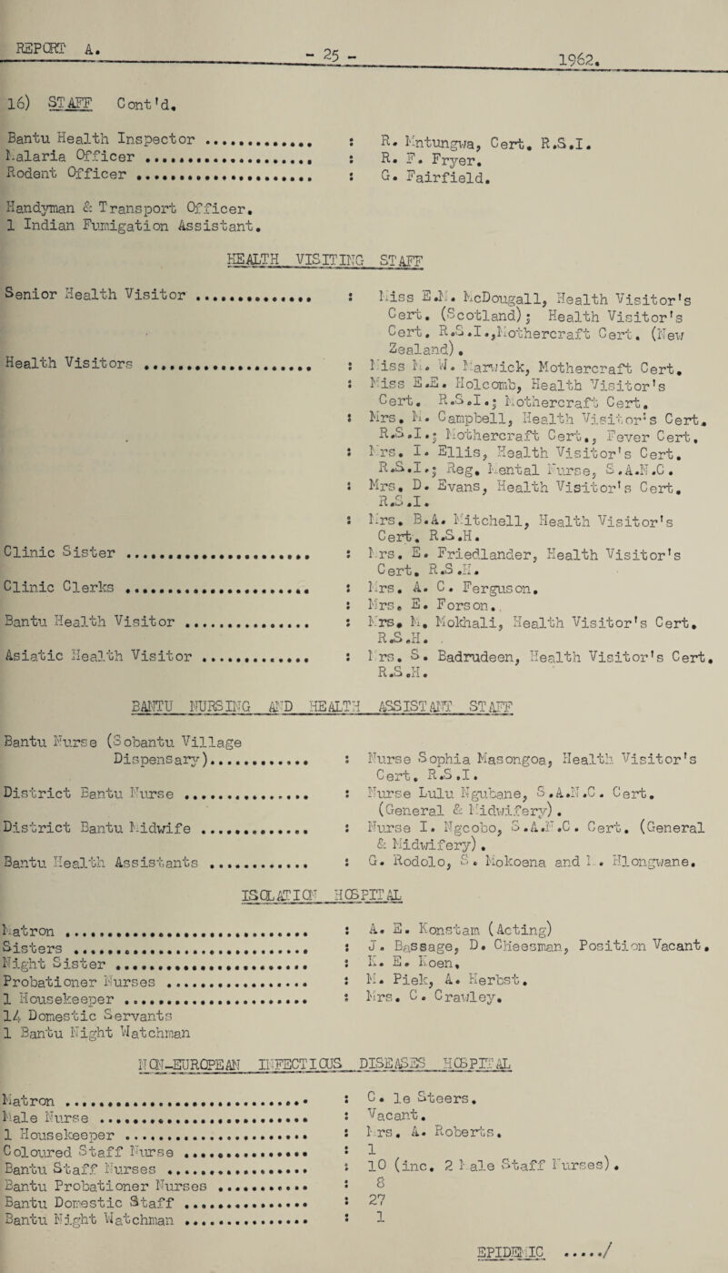 16) STAFF Cant'd. Bantu Health Inspector . : R. Kntungwa, Cert. R.S.I. Malaria Qu-leer t R. F• Fryer. Rodent Officer : G. Fairfield. Handyman & Transport Officer. 1 Indian Fumigation Assistant. HEALTH VISITING STAFF Senior Health Visitor Health Visitors ..... Clinic Sister . Clinic Clerks .. Bantu Health Visitor . Asiatic Health Visitor BANTU NURSING AND HEALTH : hiss L.M. McDougall, Health Visitor's Cert. (Scotland)$ Health Visitor's Cert. R.S.I.jKothercraft Cert. (New Zealand). * 1 iss M# J. Marwick, Mothercraft Cert, i hiss F.E. Holcomb, Health Visitor's C e rt. R.S. I • • koth ere raft Cert, * krs. k. Campbell, Health Visitor's Cert. R.S.I.• kothercraft Cert,, Fever Cert, : krs. I. Ellis, Health Visitor's Cert. R.S.I,| Reg, kental Furse, S.A.N.C . s Mrs, B. Evans, Health Visitor's Cert. R.S.I. i Mrs. B.A. Mitchell, Health Visitor's Cert'. R.S.H. : Mrs, E. Friedlander, Health Visitor's Cert. R.S.H, Mrs. A. C. Ferguson, Mrs* E. Forson. krs* M, Mokhali, Health Visitor's Cert. R.S.H. : Mrs. S. Badrudeen, Health Visitor's Cert R.S ,H. assistm: STAFF Bantu Nurse (Sobantu Village Dispensary). District Bantu Nurse .. District Bantu kidwife . Bantu Health Assistants .. ISQLATICN ; Nurse Sophia Masongoa, Health Visitor's Cert, R.S.I. : Nurse Lulu Ngubane, S.A.N.C. Cert. (General & Midwifery). : Nurse I. Ngcobo, S.A.N.C. Cert. (General & Midwifery). : G. Rodolo, S. Mokoena and I . Hlongwane, ICBPITAL Matron .. s A. E. Konstam (Acting) Sisters .. : J- Bassage, D. Cheesman, Position Vacant. N5-ght Sister s L. E. koen, Probationer Nurses • M. Piek, A. Kerbst• 1 Housekeeper * Mrs. C. Crawley. 14 Domestic Servants 1 Bantu Night Watchman NCN -EUROPE AN INFECT IOJS DISEASES HOSPITAL Matron ... Male Nurse 1 Housekeeper.• Coloured Staff Nurse .. Bangu Suaxf urses •. Bantu Probationer Nurses ... Bantu Domestic Staff .. Bantu Night Watchman ... C. le Steers. Vacant. 1-r s. A. R obe rt s • 1 10 (inc, 2 kale Staff 1 urses). 8 27 1 EPIDEMIC •t • m 0 •