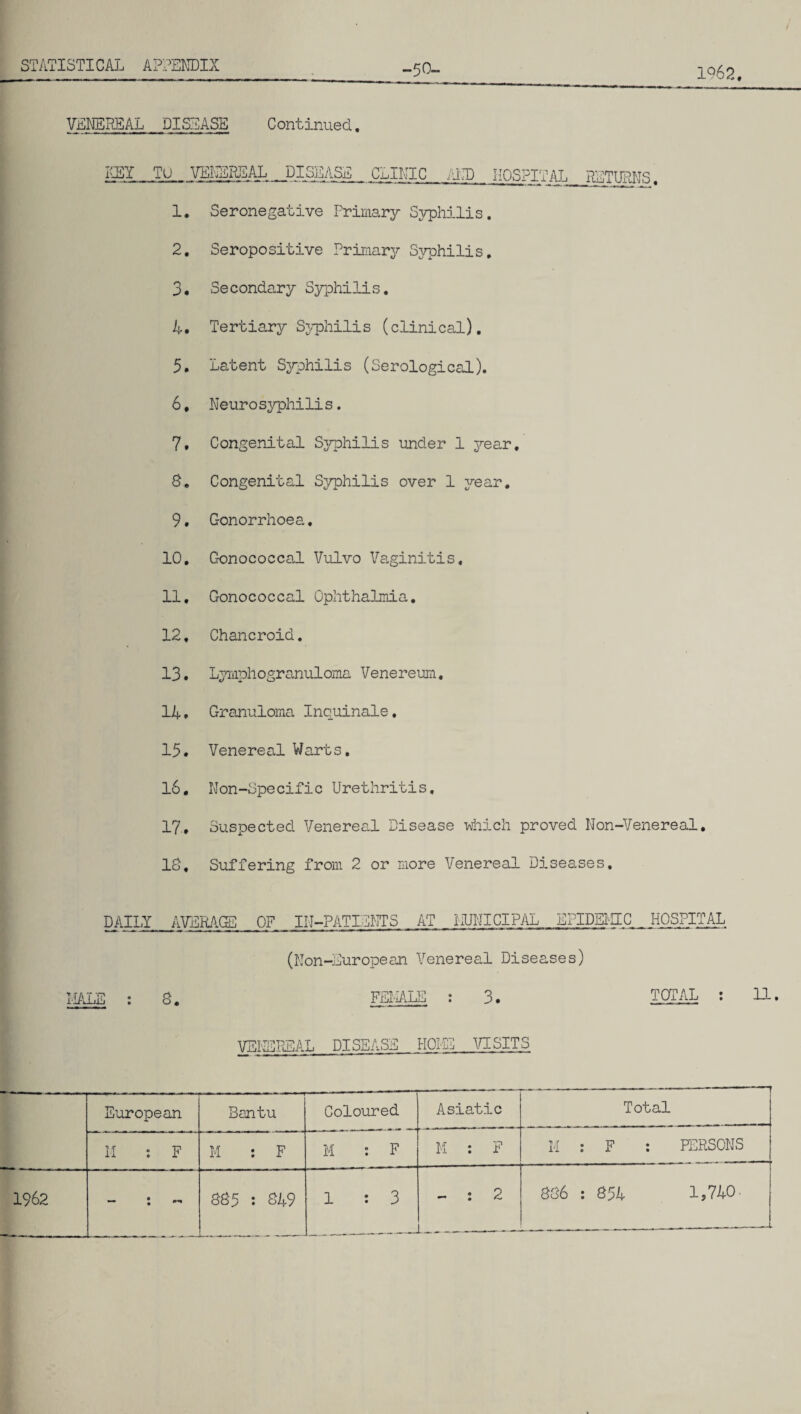 1962. VENEREAL DISEASE Continued. Tu VENEREAL _ DISEASE CLINIC /UP HOSPITAL RETURNS. 1. Seronegative Primary Syphilis. 2. Seropositive Primary Syphilis. 3. Secondary Syphilis. 4. Tertiary Syphilis (clinical). 5. Latent Syphilis (Serological). 6. Neurosyphilis. 7. Congenital Syphilis under 1 year. 8. Congenital Syphilis over 1 year. 9. Gonorrhoea. 10, Gonococcal Vulvo Vaginitis, 11, Gonococcal Ophthalmia. 12, Chancroid. 13, Lymphogranuloma Venereum. 14, Granuloma Inquinale, 15, Venereal Warts. 16, Non-Specific Urethritis, 17, Suspected Venereal Disease which proved Non-Venereal. 18, Suffering from 2 or more Venereal Diseases. p A T TT> DAILY AVERAGE _ OF IN-PATIENTS AT MUNICIPAL EPIDELMC HOSPITAL (Non-European Venereal Diseases) FEMALE : 3. TOTAL : c\ O, VENEREAL DISEASE HOLE VISITS European Bantu Coloured Asiatic Total M : F M : F o • ! s F M : F M : F : PERSONS : - : 2 806 : 854 1,740.