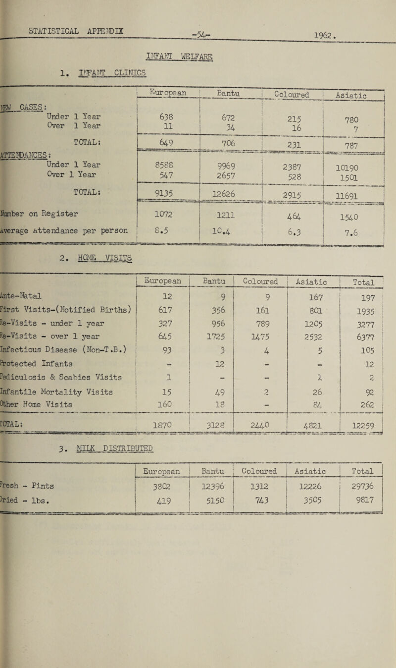 -54- 1962 INFANT WELFARE 1. INPAIN1 CLINICS . European Bantu Coloured Asiatic NSW CASES; Under 1 Year 638 672 215 780 Over 1 Year 11 34 16 7 TOTALS 649 706 231 787 ATTENDANCES s Under 1 Year 8588 9969 2387 10190 Over 1 Year 547 2657 528 1501 TOTAL? 9135 12626 2915 11691 Number on Register 1072 1211 464 1540 Average attendance per person 8.5 1C.4 6.3 _ 7.6 2. HOMS VISITS European Bantu Coloured Asiatic Total ! Ante-Natal 12 9 9 167 197 | First Visits-(Notified Births) 617 356 161 801 1935 le-Visits - under 1 year 327 956 789 1205 3277 | te-Visits - over 1 year 645 1725 1475 2532 6377 Infectious Disease (Non-T.B.) 93 3 4 5 105 protected Infants — 12 - - 12 Pediculosis & Scabies Visits 1 — 1 2 Infantile Mortality Visits 15 49 2 26 92 Other Home Visits 160 1 18 - 84 262 rOTAL; 1870 3128 2440 4821 12259 3. MILK DISTRIBUTED European i Bantu Coloured Asiatic Total fresh - Pints 3802 12396 1312 12226 29736 )ried - lbs. 419 5150 743 3505 9817