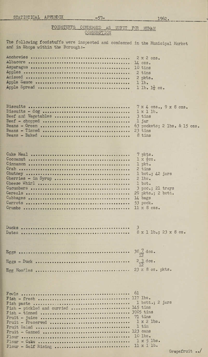 -57- 1962. FOODSTUFFS CONDEMNED AS UNFIT FOR HUMAN CONSUMPTION ‘ ' “ The following foodstuffs were inspected and condemned in the Municipal Market and in Shops within the Borough Anchovies .. Albacore ... Asparagus •• Apple s . Aniseed .... Apple Sauce Apple Spread 2x2 ozs, 14 ozs. 10 tins 2 tins 2 pkts. 1 lb. 1 lb. 1-J- oz. Biscuits . Biscuits - dog .... Beef and Vegetables Beef - chopped .... Beans - Green . Beans - Tinned .... Beans - Baked . 7x4 ozs., 9x8 ozs. lx 1 lb. 3 tins 1 jar 63 pockets ; 2 lbs. & 15 ozs. 23 tins 8 tins Cake Meal . Cocoanut . Cinnamon . Crab . Chutney . Cherries - in Syrup Cheese Whirl . Cucumbers .. Cereals . Cabbages . Carrots . Crumbs . Ducks . 3 Dates ..... 8 x 1 lb.; 23 x 8 oz. Eggs . 38.JZ doz. 12 Eggs - Duck .... 2„JLdoz. 12 Egg Noodles ..... 23 x 8 oz. pkts. 7 pkts. 1 x -g-oz. 1 pkt • 2 tins 1 bot.; 42 jars 2 lbs. 1 bot. 3 poc.; 21 trays 29 pkts.; 2 bott. 14 bags 53 pock. 11 x 8 ozs. Fowls . 6l Fish - fresh .117 IDs. Fish paste .... 1 bott.; 2 jars Fish - pickled and curried .145 tins Fish - tinned .... • • 3905 tins Fruit - juice . 71 tins Fruit - Preserved . 1 x 2 lbs. Fruit Salad .... • 1 bin Fruit - Canned .. 123 cans Flour .. 1G lbs• Flour - Cake . 1 x 5 lbs • Flour - Self Rising . H x 1 lb* Grapefruit .,/