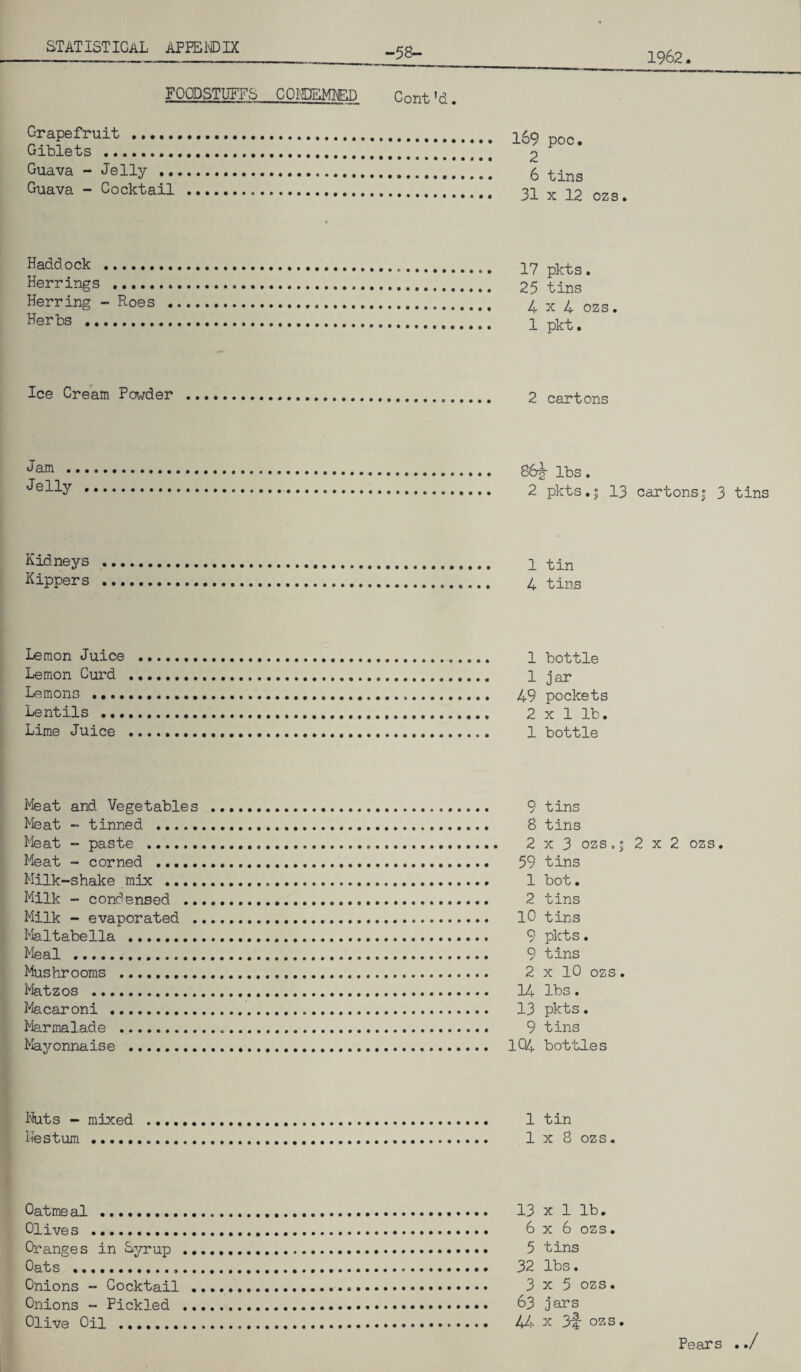 -58- 1962 FOODSTUFFS CONDEMNED Cont’d. Grapefruit ..... Giblets . Guava - Jelly .. Guava - Cocktail 169 poc. 2 6 tins 31 x 12 ozs. Haddock . Herrings . Herring - Roes Herbs . 17 pkts. 25 tins 4x4 ozs. 1 pkt. Ice Cream Powder 2 cartons 86J- lbs. Jelly . 2 pkts.| 13 cartons| 3 tins Kidneys . 1 tin Kippers ... 4 tins Lemon Juice Lemon Curd Lemons ••.. Lentils ... Lime Juice 1 bottle 1 jar 49 pockets 2 x 1 lb. 1 bottle Meat and Vegetables Meat - tinned . Meat - paste . Meat - corned ..... Milk-shake mix .... Milk - condensed .. Milk - evaporated . Maltabella . Meal . Mushrooms ......... Matzos . Macaroni . Marmalade . Mayonnaise . 9 tins 8 tins 2x3 ozs2 x 2 ozs. 59 tins 1 bot. 2 tins 10 tins 9 pkts. 9 tins 2 x 10 ozs. 14 lbs. 13 pkts• 9 tins 104 bottles Nuts - mixed . 1 tin Nestum . lx 8 ozs. Oatmeal . Olives ... Granges in Syrup Oats .. Onions - Cocktail Onions - Pickled Olive Oil .. 13 x 1 lb. 6x6 ozs• 5 tins 32 lbs. 3x5 ozs. 63 jars 44 x 3-4 ozs. Pears ../