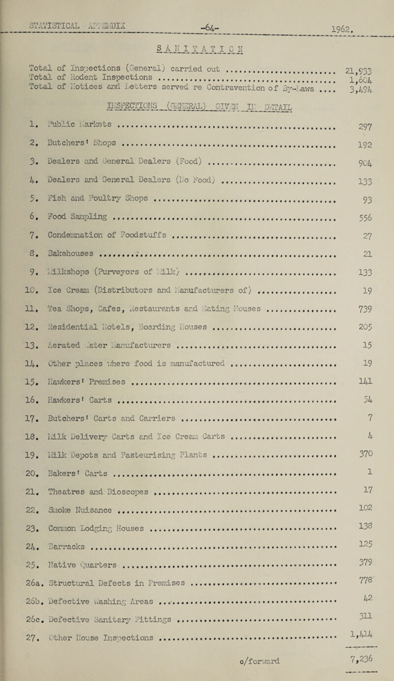 STATISTICAL API FNDIX -64- 1962 3 A K I T A T I 0 N Total of Inspections (C-eneral) carried out . 21 933 Total of Rodent Inspections ...**’* 1*6GL Total 01 notices and letters served re Contravention of Laws .... 3 IITSFECTIpNS ... (GIKBRAL) QIV.CN 117 JXCTAjl 1. Public Parkets .. 297 2. Butchers1 Shops . 192 3. Dealers and General Dealers (Food) .. 904 4. Dealers and General Dealers (Do Food) .. 133 5 • Fish and Poultry Shops ...,.... 93 6. Food Sampling . 556 7 • Condemnation of Foodstuffs . 27 8. Bakehouses 21 9. iillkshops (Purveyors of Filk) .. 133 10, Ice Cream (Distributors and Manufacturers of) . 19 11, Tea Shops, Cafes, Restaurants and Fating Rouses . 739 12, Residential Hotels, Boarding Houses .. 205 13, Aerated Pater 1 manufacturers .. 15 14, Other places where food is manufactured . 19 15• Hawkers1 Premises . 141 16. Hawkers1 Carts . 54 17. Butchers1 Carts and Carriers ... 7 18. iiilk Delivery Carts and Ice Cream Carts . 4 19. Iiilk Depots and Pasteurising Plants .. 370 20. Bakers1 Carts .. 1 21. Theatres and Bioscopes .. 17 22. Smoke Nuisance ..... 1D2 23. Common Lodging Houses .. 138 24. Barracks ... • * 1^5 25. Native Quarters .. 379 26a, Structural Defects in Premises .. 77° 26b, Defective Washing Areas k-2 26c, Defective Sanitary Fittings ..... 27» Other House Inspections .. l,4-'-4 c/f orward /> 23 o