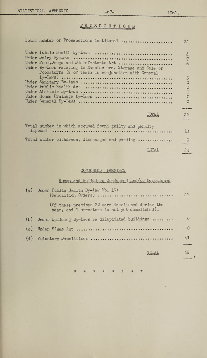 1962 -67- 0^0,0 C U T I 0 IT s Total number of Prosecutions instituted .. 22 Under Public Health By-Laws ...... ^ Under Dairy By-Laws ...... 7 Under Food.,Drugs and Disinfectants Act .... £> Under By-Laws relating to Manufacture, Storage and Sale of Foodstuffs (2 of these in conjunction with General By-Laws ) ....... 5 Under Sanitary By-Laws .... 0 Under Public Health Act ..... 0 Under Abattoir By-Lews ..... 0 Under House Drainage By-Laws . 0 Under General By-Laws . 0 TOTAL 22 Total number in which accused found guilty and penalty imposed . 13 Total number withdrawn, discharged and pending . 9 TOTAL 22 CONDEMNED PREMISES Roo_ms_and_ Buildings Condemned and/or Demolished (a) Under Public Health By-Law No. 17s (Demolition Orders) . 21 (Of these premises 20 were demolished during the year, and 1 structure is not yet demolished). (b) Under Building By-Laws re dilapidated buildings . 0 (c) Under Slums Act . 0 (d) Voluntary Demolitions . 41 TOTAL 62 ********