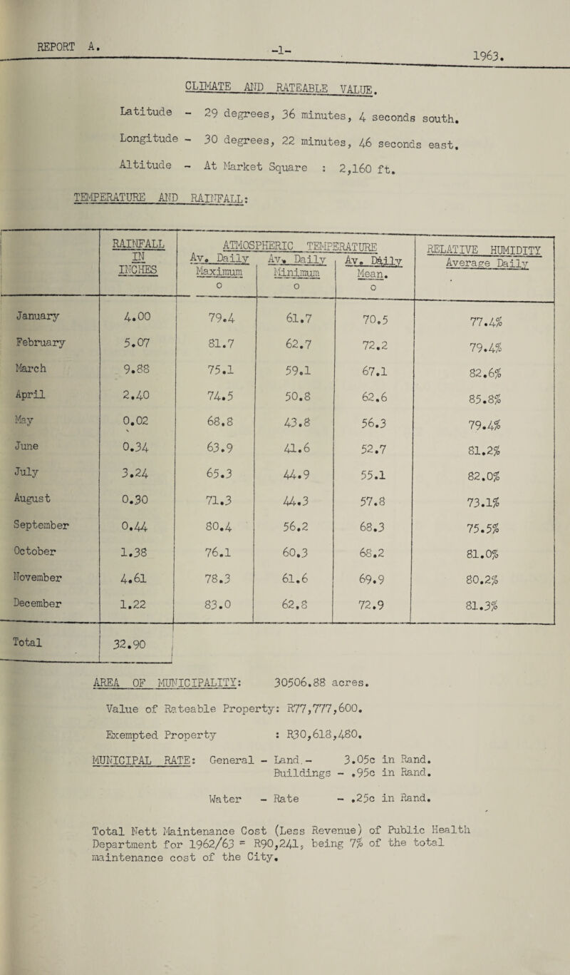 -1- 1963. CLIMATE AND RATEABLE VALUE. Latitude - 29 degrees, 36 minutes, 4 seconds south. Longitude - 30 degrees, 22 minutes, 46 seconds east. Altitude - At Market Square : 2,160 ft. TEMPERATURE AND RAINFALL: 1 1 RAINFALL IN INCHES ATMOS Av. Dailv Maximum 0 PHERIC temp: Av, Dailv Minimum 0 ERATURE Av. Dailv RELATIVE HUMTDTTY Average Dailv Mean. o • January 4.00 79.4 61.7 70.5 77.4$ February 5.07 B1.7 62.7 72.2 79.4$ March 9.SB 75.1 59.1 67.1 82.6$ April 2.40 74.5 50.8 62.6 85.8$ May 0.02 \ 68.8 43.8 56.3 79.4$ June 0.34 63.9 41.6 52.7 81.2$ July 3.24 65.3 44.9 55.1 82.0$ Augus t 0.30 71.3 44.3 57.8 73.1$ September 0.44 80.4 56.2 68.3 75.5$ October 1.38 76.1 60.3 68.2 81.0% November 4*61 78.3 61.6 69.9 80.2$ December 1.22 83.0 62.8 72.9 81.3$ Total 32.90 1 --- -i AREA OF MUNICIPALITY: 30506.88 acres. Value of Rateable Property: R77,777?600. Exempted Property : R30,618,460, MUNICIPAL RATE: General - Land.- 3.05c in Rand. Buildings - *95c in Rand. Water - Rate - ,25c in Rand. Total Nett Maintenance Cost (Less Revenue) of Public Health Department for 1962/63 = R90,2415 being 7$ of the total maintenance cost of the City,