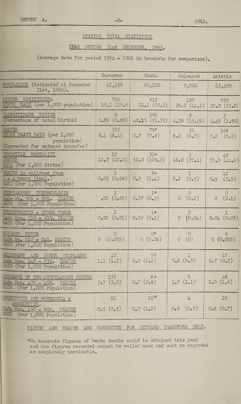 1963. LEADIUG VITAL STATISTICS YEAR ENDING 31st DECEMBER. 1063. (Average Rate for period 1954 - 1962 in brackets for comparison). | European Bantu i Coloured i Asiatic 1 POPULATION (Estimated at December 31st, 1963). 1 41,150 i 29,100 ~r +- ——>—■—| 5,200 1 23,450 1 | BIRTHS REGISTERED; BIRTH RATE (per 1,000 population) 786 19.1 (19.6 615 21.1 (29.3) 187 36.0 (41.2) 750 j ! 32.0 (31.8)^ ILLEGITIMATE BIRTHS ' ! 6 (Percentage of total births) : 0.8a> (0.85?) 296 48.11 (51.3%) 8 4.31 (15.51) 3 0.4% (1.8%); DEATHS CRUDE DEATH RATE (per 1,000 population) (Corrected for outward transfer) 333 8.1 (8.4) 79* 2.7 (7.8) 32 6.2 (6.7) I 168 7.2 (5.9) : 1 j | INFANTILE MORTALITY 1 10 DEATHS ! 12.7 (22.8) RATE (Per 1,000 Births) 32* 52.0 (109.3) 3 16.0 (37.4) 40 53.3 (41.6)i 1 DEATHS in children from 1-4 years (incl.) RATE (Per 1,000 Population) 2 0.05 (0.06) 0.3 (1.4) 1 0.2 (0.5)  ..I 12 0.5 (0.5) ; j 1 RESPIRATORY TUBERCULOSIS 1 Code No. 001 - 008. DEATHS .02 (0.05) RATE (per 1,000 Population) 2* 0.07 (0.3) 0 0 (0.2)  1 ■1...1 0 ! 0 (0.1) ; 1 TUBERCULOSIS - OTHER FORMS Code Nos. 010 - 019. DEATHS RATE (Per 1,000 Population) 1 0.02 (0.01) 1* 0.03 (0.1) 0 0 (0.04) t 1 0.04 (0.03); ENTERIC FEVER 0 ! Code No. 040 - 041. DEATHS 0 (0.003) RATE )Per 1,000 Population) 0* 0 (0.02) 0 0 (0) ' ' ' 0 1 0 (0,003) ; i 1 MALIGNANT AND OTHER NEOPLASMS 47 Code Nos. 140 - 239. DEATHS i 1.1 (1.2) RATE (Per 1,000 Population) 5* 0.2 (0.2) 1 0.2 (0.5) 17 i 0.7 (0.2) DISEASES OF THE CIRCULATORY SYSTEM 153 | 6* 9 1.7 (1.1) 48 '2.0 (1.6) | 1 Sodejos. 400 - 468. DEATHS RATE (Per 1,000 Population) 3.7 (3.3) ; 0.2 (0.6) I ! ........... ' BRONCHITIS AND PNEUMONIA & BRONCHITIS. CodeJTps. 490 - 502. DEATHS RATE (Per 1,000 Population) 21 j 10* 0.5 (0.5) | 0.3 (1.2) 4 0.8 (0.7) 18 1 0.8 (0.7) ! } BIRTHS AMD DEATHS. ARE CORRECTED FOR OUTWARD TRANSFERS ONLY. *No accurate figures of Bantu deaths could be obtained this year and the figures recorded cannot be relied upon and must be regarded as completely unreliable.