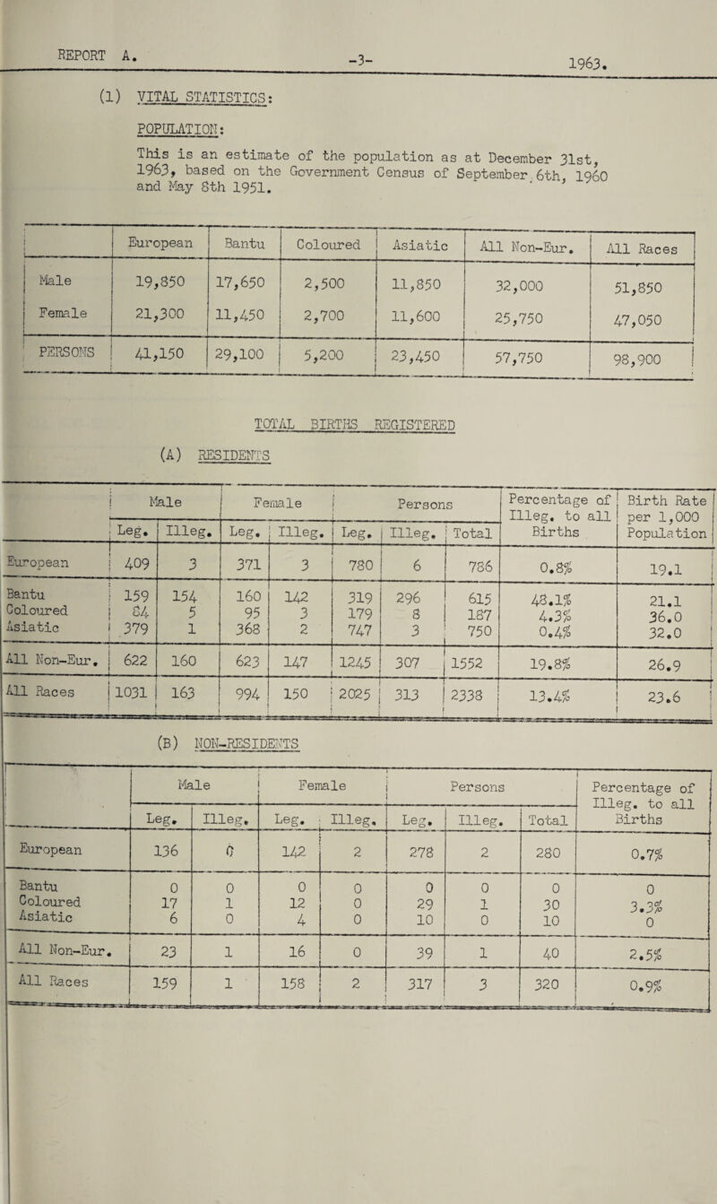 3- 1963, (1) VITAL STATISTICS: POPULATION: This is an estimate of the population as at December 31st 1963, based on the Government Census of September 6th I960 and May 8th 1951. ‘ ’ ( i 1—*——- European Bantu Coloured Asiatic All Non-Eur. All Races Male 19,850 17,650 2,500 11,850 32,000 51,850 Female 21,300 11,450 2,700 11,600 25,750 47,050 PERSONS 41,150 29,100 5,200 23,450 ! 57,750 98,900 i 1 TOTAL BIRTHS REGISTERED (A) RESIDENTS