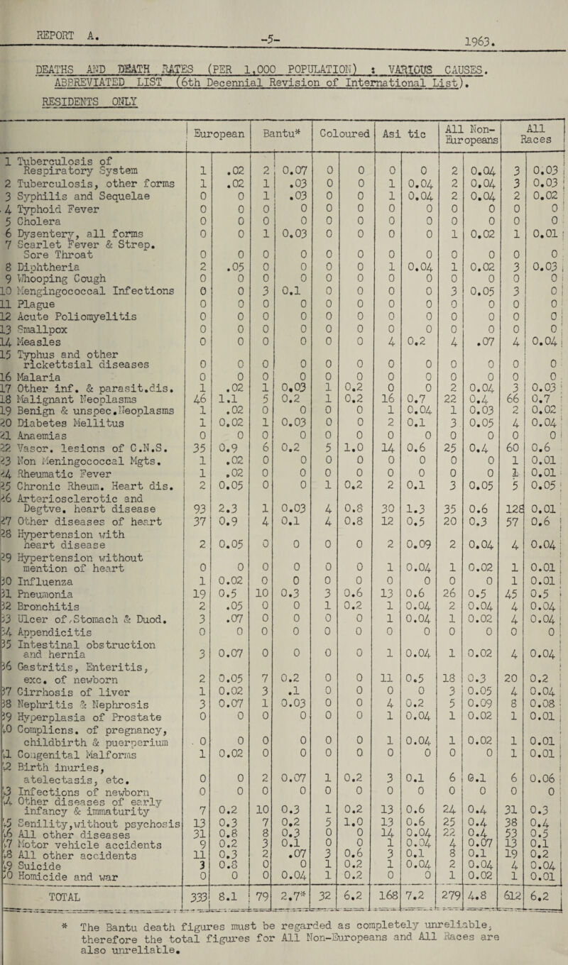 -5- 1963. DEATHS AND ffBATH RATES (PER 1,000 POPULATION) : VARIOUS CAUSES. ABBREVIATED LIST (6th Decennial Revision of International List). RESIDENTS ONLY ! European j Bantu* Coloured Asi tic All Non- Europeans All Races 1 Tuberculosis of Respiratory System 1 .02 2 r 0.07 0 0 0 0 2 0.04 3 0.03 1 2 Tuberculosis, other forms 1 .02 1 .03 0 0 1 0.04 2 0.04 3 0.03; 3 Syphilis and Sequelae 0 0 1 .03 0 0 1 0.04 2 0.04 2 0.02 : i 4 Typhoid Fever 0 0 0 0 0 0 0 0 0 0 0 0! 5 Cholera 0 0 0 0 0 0 0 0 0 0 0 0 6 Dysentery, all forms 0 0 1 0.03 0 0 0 0 1 0.02 1 0.01 j 7 Scarlet Fever & Strep. Sore Throat 0 0 0 0 0 0 0 0 0 0 0 0 S Diphtheria 2 .05 0 0 0 0 1 0.04 1 0.02 3 0.03 i 9 Whooping Cough 0 0 0 0 0 0 0 0 0 0 0 0 i 10 Mengingococcal Infections 0 0 3 0.1 0 0 0 0 3 0.05 3 0 1 11 Plague 0 0 0 0 0 0 0 0 0 0 0 0! 12 Acute Poliomyelitis 0 0 0 0 0 0 0 0 0 0 0 0! 13 Smallpox 0 0 0 0 0 0 0 0 0 0 0 0; 14 Measles 0 0 0 0 0 0 4 0.2 4 .07 4 0.04 j 15 Typhus and other rickettsial diseases 0 0 0 0 0 0 0 0 0 0 0 ! 0 16 Malaria 0 0 0 0 0 0 0 0 0 0 0 0 , 17 Other inf. & parasit.dis. 1 .02 1 0.03 1 0.2 0 0 2 0.04 3 0.03 j 18 Malignant Neoplasms 46 1.1 5 0.2 1 0.2 16 0.7 22 0.4 66 0.7 1 19 Benign & unspec.Neoplasms 1 .02 0 0 0 0 1 0.04 1 0.03 2 0.02 i 20 Diabetes Mellitus 1 0.02 1 0.03 0 0 2 0.1 3 0.05 4 0.04! 21 Anaemias 0 0 0 0 0 0 0 0 0 0 0 0 1 22 Vasor. lesions of G.N.S. 35 0.9 6 0.2 5 1.0 14 0.6 25 0.4 60 0.6 23 Non Meningococcal Mgts. 1 .02 0 0 0 0 0 0 0 0 1 0.01 24 Rheumatic Fever 1 .02 0 0 0 0 0 0 0 0 1 0.01 25 Chronic Rheum. Heart dis. 2 0.05 0 0 1 0.2 2 0.1 3 0.05 5 0.05 ; 26 Arteriosclerotic and Degtve. heart disease 93 2.3 1 0.03 4 0.8 30 1.3 35 0.6 128 0.01 27 Other diseases of heart 37 0.9 4 0.1 4 0.8 12 0.5 20 0.3 57 0.6 1 28 Hypertension with heart disease 2 0.05 0 0 0 0 2 0.09 2 0.04 4 1 0.04: 29 Hypertension without mention of heart 0 0 0 0 0 0 1 0.04 1 0.02 1 0.011 30 Influenza 1 0.02 0 0 0 0 0 0 0 0 1 0.011 31 Pneumonia 19 0.5 10 0.3 3 0.6 13 0.6 26 0.5 45 0.5 1 32 Bronchitis 2 .05 0 0 1 0.2 1 0.04 2 0.04 4 0.04! 33 Ulcer of/Stomach & Duod. 3 .07 0 0 0 0 1 0.04 1 0.02 4 0.04 i 34 Appendicitis 0 0 0 0 0 0 0 0 0 0 0 0 1 35 Intestinal obstruction and hernia 3 0.07 0 0 0 0 1 0.04 1 0.02 4 0.04: 36 Gastritis, Enteritis, exc. of newborn 2 0.05 7 0.2 0 0 11 0.5 18 0.3 20 1 0.2 37 Cirrhosis of liver 1 0.02 3 .1 0 0 0 0 3 0.05 4 0.04' 38 Nephritis & Nephrosis 3 0.07 1 0.03 0 0 4 0.2 5 0.09 8 0.08 ! 39 Hyperplasia of Prostate 0 0 0 0 0 0 1 0.04 1 0.02 1 0.01 i +0 Complicns. of pregnancy, childbirth & puerperium . 0 0 0 0 0 0 1 0.04 1 0.02 1 0.01 tl Congenital Malforms 1 0.02 0 0 0 0 0 0 0 0 1 0.01 '(2 Birth inuries, atelectasis, etc. 0 0 2 0.07 1 0.2 3 0.1 6 G.l 6 0.06 ] <3 Infections of newborn 0 0 0 0 0 0 0 0 0 0 0 0 I v4 Other diseases of early 10 0.3 1 0.2 13 0.6 24 0.4 31 1 infancy & immaturity 7 0.2 0.3 1 V5 Senility,without psychosis 13 0.3 7 0.2 5 1.0 13 0.6 25 0.4 38 0.4 t6 All other diseases 31 0.8 8 0.3 0 0 14 0.04 22 0.4 53 0.5 37 Motor vehicle accidents 9 0.2 3 0.1 0 0 1 0.04 4 0.07 13 0.1 38 All other accidents 11 0.3 2 .07 3 0.6 3 0.1 8 0.1 19 0.2 39 Suicide 3 0.8 0 0 1 0.2 1 0.04 2 0.04 4 0.04 >0 Homicide and war 0 0 0 0.04 1 0.2 0 0 1 0.02 1 0.01 TOTAL 333 8.1 79 2.7'* 32 6.2 168 7.2 279 4.8 612 6.2 * The Bantu death figures must be regarded as completely unreliable, therefore the total figures for All Non-Europeans and All Races are also unreliable.