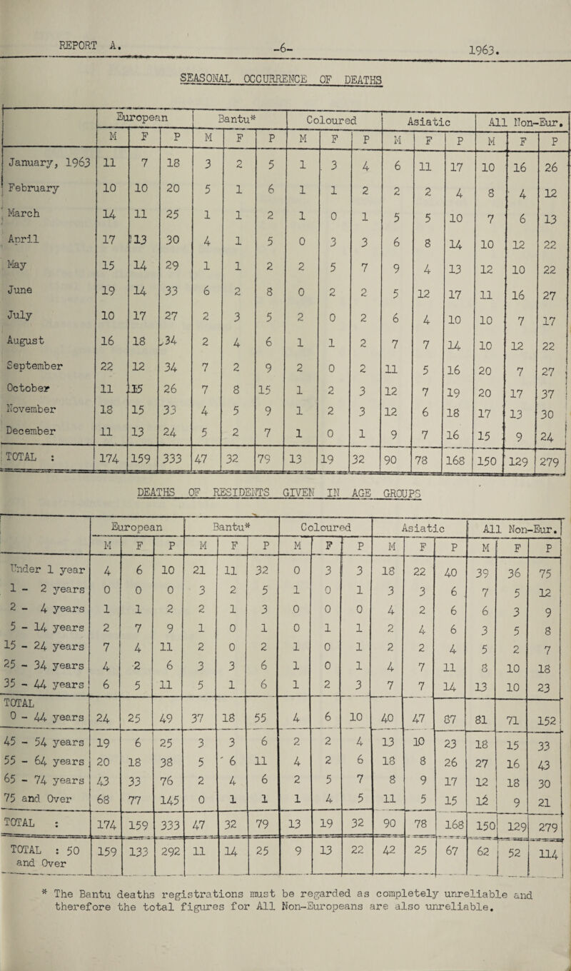 -6- SEASONAL OCCURRENCE OF DEATHS 1963. Eu ropes m Bantu* Coloured Asiatic All Non-Eur. M F P M F P M F P M F P M F P January, 1963 11 7 13 3 2 5 1 . 3 4 6 11 17 10 16 26 February 10 10 20 5 1 6 1 1 2 2 2 4 8 • 4 12 March •! 14 11 25 1 1 2 1 0 1 5 5 10 7 6 13 April 17 113 30 4 1 5 0 3 3 6 8 14 10 12 22 May 15 14 29 1 1 2 2 5 7 9 4 13 12 10 22 June 19 14 33 6 2 8 0 2 2 5 12 17 11 16 27 July 10 17 27 2 3 5 2 0 2 6 4 10 10 7 17 August 16 18 ,34 2 4 6 1 1 2 7 7 14 10 12 22 September 22 12 34 7 2 9 2 0 2 11 5 16 20 7 27 ■ October 11 : 26 7 8 15 1 2 3 12 7 19 20 17 ( 37 ! November 13 15 33 4 5 9 1 2 3 12 6 18 17 13 30 | December 11 13 24 5 2 7 1 0 1 9 7 16 15 ' 9 24 I TOTAL : 174 159 333 47 32 79 13 19 32 90 73 168 150 129 279 -5-- DEATHS OF RESIDENTS GIVEN IN AGE GROUPS European —__-t. Bantu* Coloured Asiatic All Non -Eur. M F P M F P M F ~~ —-^ P M F P M F P Under 1 year 4 6 10 21 11 32 0 3 3 18 22 40 39 36 75 1 - 2 years 0 0 0 3 2 5 1 0 1 3 3 6 . 7 5 12 2 - 4 years 1 1 2 2 1 3 0 0 0 4 2 6 6 3 9 5-14 years 2 7 9 1 0 1 0 1 1 2 4 6 3 5 8 15 - 24 years 7 4 11 2 0 2 1 0 1 2 2 4 5 2 7 25 - 34 years 4 •2 6 3 3 6 1 0 1 4 7 11 8 10 18 35-44 years 6 5 11 5 1 6 1 2 3 7 7 14 13 10 23 TOTAL 0-44 years 24 25 49 37 18 55 4 6 10 40 47 87 81 71 152 45 - 54 years 19 6 25 3 3 6 2 2 4 13 10 23 18 15 33 55 - 64 years 20 18 38 5 ' 6 11 4 2 6 18 8 26 27 16 43 65 - 74 years 43 33 76 2 4 6 2 5 7 8 9 17 12 18 30 75 and Over 68 77 145 0 1 1 1 4 5 11 5 15 l£ 9 21 TOTAL : 174 159 333 47 32 79 13 19 32 90 78 168 150 62 129 .. . 279 TOTAL : 50 and Over 159 133 292 11 14 25 9 13 22 - 42 ■ ■— —”■ 25 67 52 -- 114: ! 1 * The Bantu deaths registrations must be regarded as completely unreliable and therefore the total figures for All Non-Europeans are also unreliable.