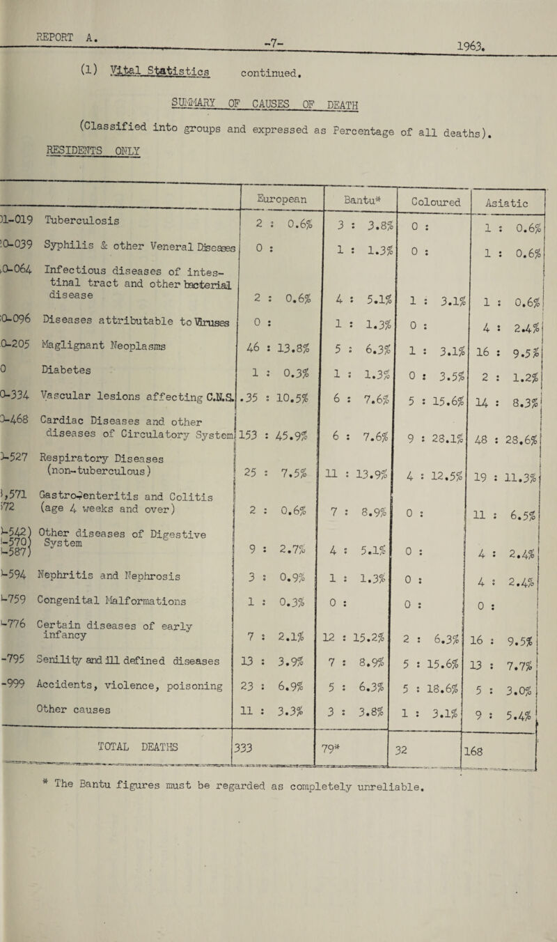 -7- 1963. Zlfel-Statistics continued. SUMMARY OF CAUSES OF TOr.ATff (Classified into groups and expressed as Percentage of all deaths). RESIDENTS ONLY European Bantu* Coloured Asiatic 31-019 Tuberculosis 2 2 0.6% 3 2 3.8$ > 0 o • 1 2 0.6% 0-039 Syphilis Sc other Veneral Bfee&es 0 2 1 : 1.3% 0 o • 1 2 0.6% .0-064 Infectious diseases of intes¬ tinal tract and other bacterial disease 2 : 0.6% 4 : 5.1% 1 : 3.1% 1 2 0.6% 0-096 Diseases attributable to Viruses 0 : I 1 : 1.3% 0 e • 4 s 2.4% 0-205 Maglignant Neoplasms 46 : 13.855 5 : 6.3% 1 : 3.1% 16 : 9.5% 0 Diabetes 1 2 0.3% | 1 2 1.3% 0 : 3.5% 2 2 1.2% 0-334 Vascular lesions affecting C.N.S. .35 2 10.5% 6 : 7.6% 5 : 15.6% 14 : 8.3% j 0-468 Cardiac Diseases and other diseases of Circulatory System 153 : 45.9% 6 : 7.6% 9 2 28.1% 48 2 j i * 28.6% 0-527 Respiratory Diseases (non-tuberculous) j 25 : 7.5% j 11 : 13.9% 4 12.5% 19 2 11.3%' *,571 >72 Gastro—enteritis and Colitis (age 4 weeks and over) j 2 2 0.6% 7 : 8.9% 0 i 11 2 6.5% 3-542) '—570} 3-587) Other diseases of Digestive System J 9 : 2.7% 4 : 5.1% 0 : 4 • | 2.4% 3-594 Nephritis and Nephrosis 3 s 0.9% 1 : 1.3% 0 ; 4 2 2 *4 % 3-759 Congenital Malformations 1 2 0.3% 0 : 0 2 0 2 '-776 Certain diseases of early infancy | 7 : 2.1% 12 2 15.2% 2 2 6.3% 16 2 9.5% -795 Senility and ill defined diseases 13 : 3.9% 7 : 8.9% 5 2 15.6% 13 2 7.7% -999 Accidents, violence, poisoning 23 : 6.9% 5 : 6.3% 5 2 18.6% 5 : 3.0% Other causes 11 : 3.3% 3 : 3.8% 1 2 3.1% 9 2 5.4% . . _ TOTAL DEATHS 333 79* 32 168 * The Bantu figures must be regarded as completely unreliable.