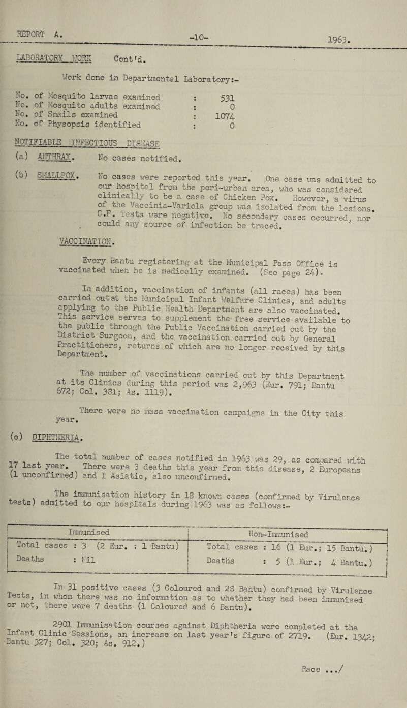 -10- 1963. LABORATORY J1Q3E Cont Td. Work done in Departmental Laboratory:- No. of Mosquito larvae examined Mo. of Mosquito adults examined No. of Snails examined No. of Physopsis identified J. 0 1074 0 NOTIFIABLE INFECTIOUS DISEASE ) ANTHRAX. No cases notified. (b) SMALLPOX. Mo cases were reported this year. One case was admitted to our nospital from the peri-urban area, who was considered clinically to be a case oi Chicken Pox. However, a virus of the Vaccinia-Variola group was isolated from the lesions. C.F. Tests were negative. No secondary cases occurred, nor could any source of infection be traced. VACCINATION. _Every Bantu registering at the Municipal Pass Office is vaccinated when he is medically examined. (See page 24)= #L;1 addition, vaccination of infants (all races) has been cairied out at the Municipal Infant v/elfare Clinics, and adults applying go che Public Health Department are also vaccinated. This service serves to supplement the free service available to the public through the Public Vaccination carried out by the District Surgeon, and the vaccination carried out by General xracbitioners, returns of which are no longer received by this Department. Tne number of vaccinations carried out by this Department at its Clinics during this period was 2,963 (Bur. 791; Bantu 6723 Col. 331| As. 1119). lhere were no mass vaccination campaigns in the City this year. (c) DIPHTHERIA. The total number of cases notified in 1963 was 29, as comoared with 17 last year. There were 3 deaths this year from this disease, 2 Europeans (1 unconfirmed) and 1 Asiatic, also unconfirmed. The immunisation history in IS known cases (confirmed by Virulence tests) admitted to our hospitals during 1963 was as follows Immunised Non-Immunised Total cases : 3 (2 Eur. : 1 Bantu) Deaths : Nil 1 Total cases : 16 (l Eur.; 15 Bantu.) Deaths : 5 (l Eur.; 4 Bantu.) In 31 positive cases (3 Coloured and 23 Bantu) confirmed by Virulence Tests, in whom there was no information as to whether they had been immunised or not, there were 7 deaths (l Coloured and 6 Bantu). ^2901 Immunisation courses against Diphtheria were completed at the Infant Clinic Sessions, an increase on last year’s f ignore of 2719. (Eur 1 Bantu 327; Col. 320; As. 912.)