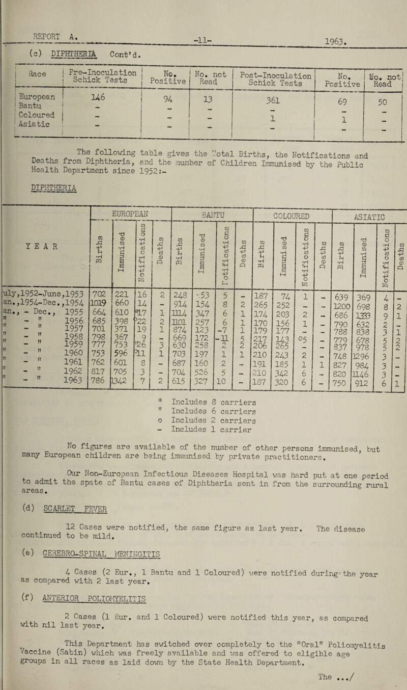 -11- (c) DIPHTHERIA. Cont’d. 1963. i Race t | J—- J Pre-Inoculation I Schick Tests No. Positive No. not Read Pos t-Inoculation Schick Tests No. Positive i—-, ! No. not! Read j European jBantu | Coloured Asiatic 146 94 13 1 1 H i C$\ H 1 69 1 1 vn 1 1 1 o _ . The following table gives the Dotal Births, the Notifications and Deaths from Diphtheria, and the number of Children Immunised by the Public Health Department since 19521- DIPHTHERIA o Includes 2 carriers - Includes 1 carrier No figures are available of the number of other persons immunised, but many European children are being immunised by private practitioners. Our Non-European Infectious Diseases Hospital was hard put at one period to admit the spate of Bantu cases of Diphtheria sent in from the surrounding rural areas. & (d) SCARLET FEVER 12 Cases were notified, the same figure as last year. The disease continued to be mild. (e) CEREBRO-SPINAL iffiNINGITIS 4 Cases (2 Eur,, 1 Bantu and 1 Coloured) were notified during'the year as compared with 2 last year. (f) ANTERIOR POLTOMYET.TT IS 2 Cases (l Eur. and 1 Coloured) were notified this year, as compared with nil last year. This Department has switched over completely to the Oral Poliomyelitis Vaccine (Sabin) which was freely available and was offered to eligible age groups in all races as laid down by the State Health Department.