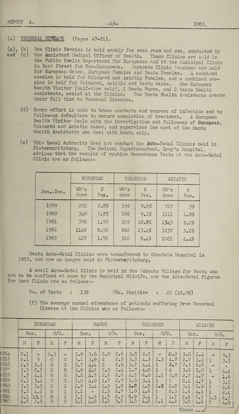 -l6- 1963. (4) VENEREAL DISEASE (Pages 47-51). (a), (b) One Clinic Session is held weekly for each race and sex, conducted by and (c) the Assistant Medical Officer of Health. These Clinics are held in the Public Health Department for Europeans and at the Municipal Clinic in East Street for Non-Europeans. Separate Clinic Sessions are held for European Males, European Females and Bantu Females. A combined session is held for Coloured and Asiatic Females, and a combined ses¬ sion is held for Coloured, Asiatic and Bantu Males. One European Health Visitor (half-time only), 1 Bantu Nurse, and 2 Bantu Health Assistants, assist at the Clinics. Two Bantu Health Assistants devote their full time to Venereal Diseases. (d) Every effort is made to trace contacts and sources of infection and to follow-up defaulters to ensure completion of treatment. A European Heal oh Visitor eeals with the investigation and follow-up of European, Coloured and Asiatic cases, and supervises the work of the Bantu Health Assistants who deal with Bantu only. (e) This Local Authority does not conduct the Ante-Natal Clinics held in Pietermaritzburg. The Medical Superintendent, Grey's Hospital, advises that the results of routine Wassermann Tests at the Ante-Natal Clinic are as follows:- Jan.—Dec. EUROPEAN COLOURED .-—--, ASIATIC . j WR's done Of p Pos. WR's done % Pos. WR * s done i d A> Pos. 1959 291 2.8% 156 9.6% 72 5 5% I960 346 5.8% 286 9.1% 1111 4.8% 1961 376 1.9% 325 18.8% 1343 8.2% 1962 1148 8.9% 682 13.4/6 1237 5.2% 1963 ' 423 1.9% 310 8.4 % 1261 4*4% Bantu Ante-Natal Clinics were transferred to Edendale Hospital in 1953, and are no longer held in Pietermaritaburg. A small Ante-Natal Clinic is held in the Sobantu Village for Bantu who are to be confined at home by the Municipal Midwife, and the Ante-Natal figures for that Clinic are as follows;- No. of Tests : 138 WRs. Positive : 25 (18.0%) (f) The average annual attendance of patients suffering from Venereal Disease at the Clinics was as follows;- EUROPEAN BANTU COLOURED ASIATIC Bor. o/b. Bor. o/b. Bor. O/B. Bor. o/B. M F M --- F M F M F M F M F M F M F i 1-954 2.1 0.3 * 3.8 3.6 2.8 2.6 3.8 2.2 _ JO.2 3.0 2.4 U-- —-—>1 9.3 L955 2.1 5 0 0 3.1 3.9 2 2.3 3.3 4.3 1.3 4.7 2.7 1.1 1 3.5 L956 2.5 3.3 0 0 3.7 4*4 2 2.6 3.7 4.4 1 2.7 2.3 2.6 _ L957 3.5 8.5 0 0 3.8 4.2 2.3 2.4 1.7 4.0 1 4 3.0 5.0 1 4*4 1-953 2.3 4.1 0 0 3.2 4.7 2.5 2.6 2.5 6.0 1.1 3.8 2.7 4.7 1.6 1 1959 2.3 3.4 0 0 3.0 4.0 1.7 2.7 1.9 3.4 1 1 2.1 4.7 1 3.5 ^ I960 3.8 3.0 0 2 2.8 3.4 1.3 1.8 1.8 4.0 1.8 1.8 3.1 2.9 2 2.6 L961 5.2 4*2 0 1 3.1 — 1.3 2.7 1.9 4.6 1 2.3 1.6 4.1 1 i 2.4 L962 5.1 10.3 0 2 3.1 4.9 1.7 2.3 6.9 3.4 1 1.7 2.8 2.7 2.7 1963 4.0 2.8 0 0 3.1 4.0 2.2 3.0 3.0 4.8 2.1 L. 2 3.0 4.2 [ ..b9J