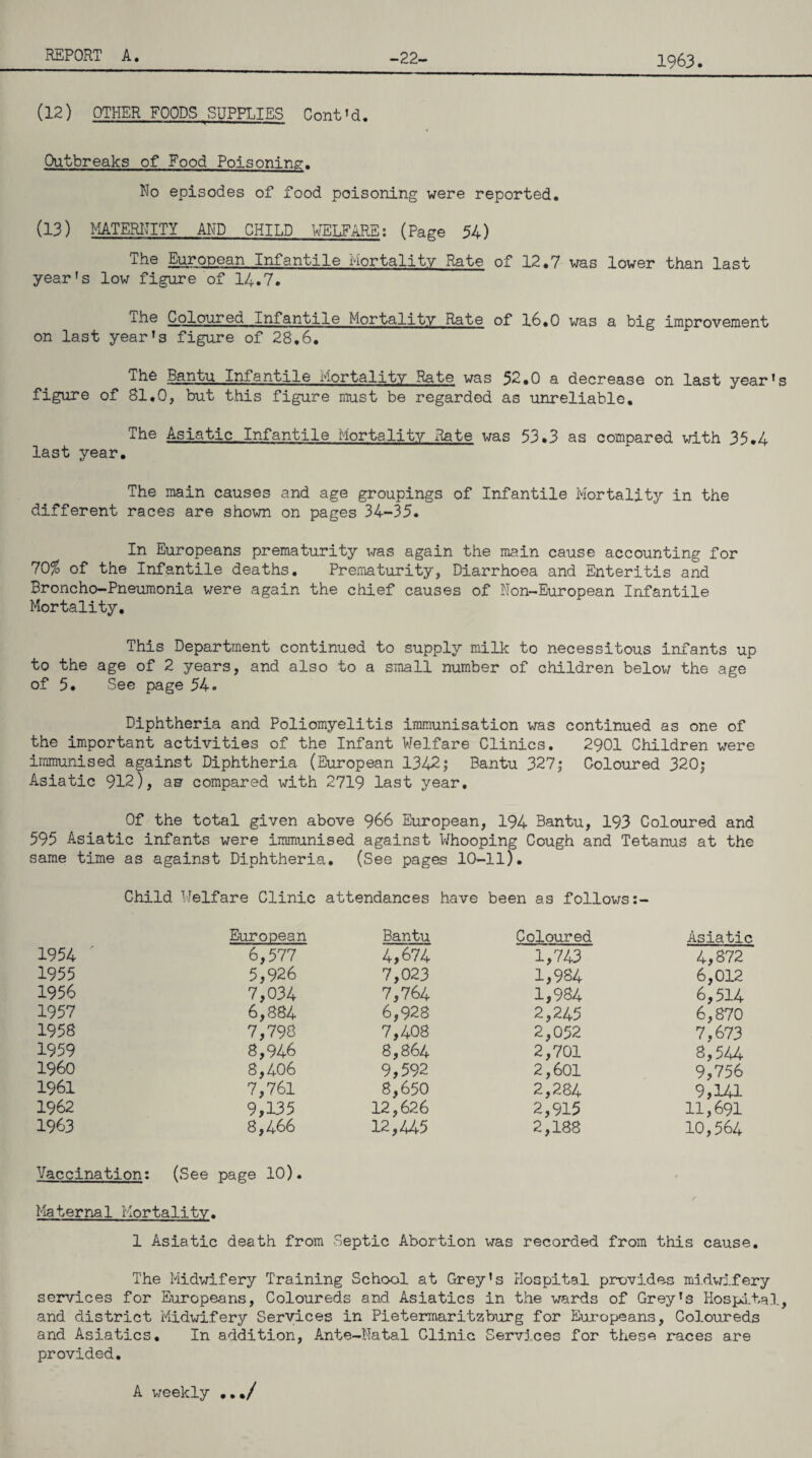 1963. (12) OTHER FOODS SUPPLIES Cont’d. Outbreaks of Food Poisoning-. No episodes of food poisoning were reported. (13) MATERNITY AND CHILD WELFARE: (Page 54) The European Infantile Mortality Rate of 12.7 was lower than last year’s low figure of 14.7. The Coloured Infantile Mortality Rate of 16.0 was a big improvement on last year’s figure of 28.6. The Bantu Infantile Mortality Rate was 52.0 a decrease on last year's figure of 81.0, but this figure must be regarded as unreliable. The Asiatic Infantile Mortality Rate was 53.3 as compared with 35.4 last year. The main causes and age groupings of Infantile Mortality in the different races are shown on pages 34-35. In Europeans prematurity was again the main cause accounting for 10% of the Infantile deaths. Prematurity, Diarrhoea and Enteritis and Broncho-Pneumonia were again the chief causes of Non-European Infantile Mortality. This Department continued to supply milk to necessitous infants up to the age of 2 years, and also to a small number of children below the age of 5. See page 54« Diphtheria and Poliomyelitis immunisation was continued as one of the important activities of the Infant Welfare Clinics. 2901 Children were immunised against Diphtheria (European 1342; Bantu 327; Coloured 320; Asiatic 912), ap compared with 2719 last year. Of the total given above 966 European, 194 Bantu, 193 Coloured and 595 Asiatic infants were immunised against Whooping Cough and Tetanus at the same time as against Diphtheria. (See pages 10-11). Child Welfare Clinic attendances have been as follows European Bantu Coloured Asiatic 1954 6,577 4,674 1,743 4,872 1955 5,926 7,023 1,984 6,012 1956 7,034 7,764 1,984 6,514 1957 6,884 6,928 2,245 6,870 1958 7,798 7,408 2,052 7,673 1959 8,946 8,864 2,701 8,544 I960 8,406 9,592 2,601 9,756 1961 7,761 8,650 2,284 9,141 1962 9,135 12,626 2,915 11,691 1963 8,466 12,445 2,188 10,564 Vaccination: (See page 10). / Maternal Mortality. 1 Asiatic death from Septic Abortion was recorded from this cause. The Midwifery Training School at Grey’s Hospital provides midwifery services for Europeans, Coloureds and Asiatics in the wards of Grey’s Hospital, and district Midwifery Services in Pietermaritzburg for Europeans, Coloureds and Asiatics. In addition, Ante-Natal Clinic Services for these races are provided. A weekly .../