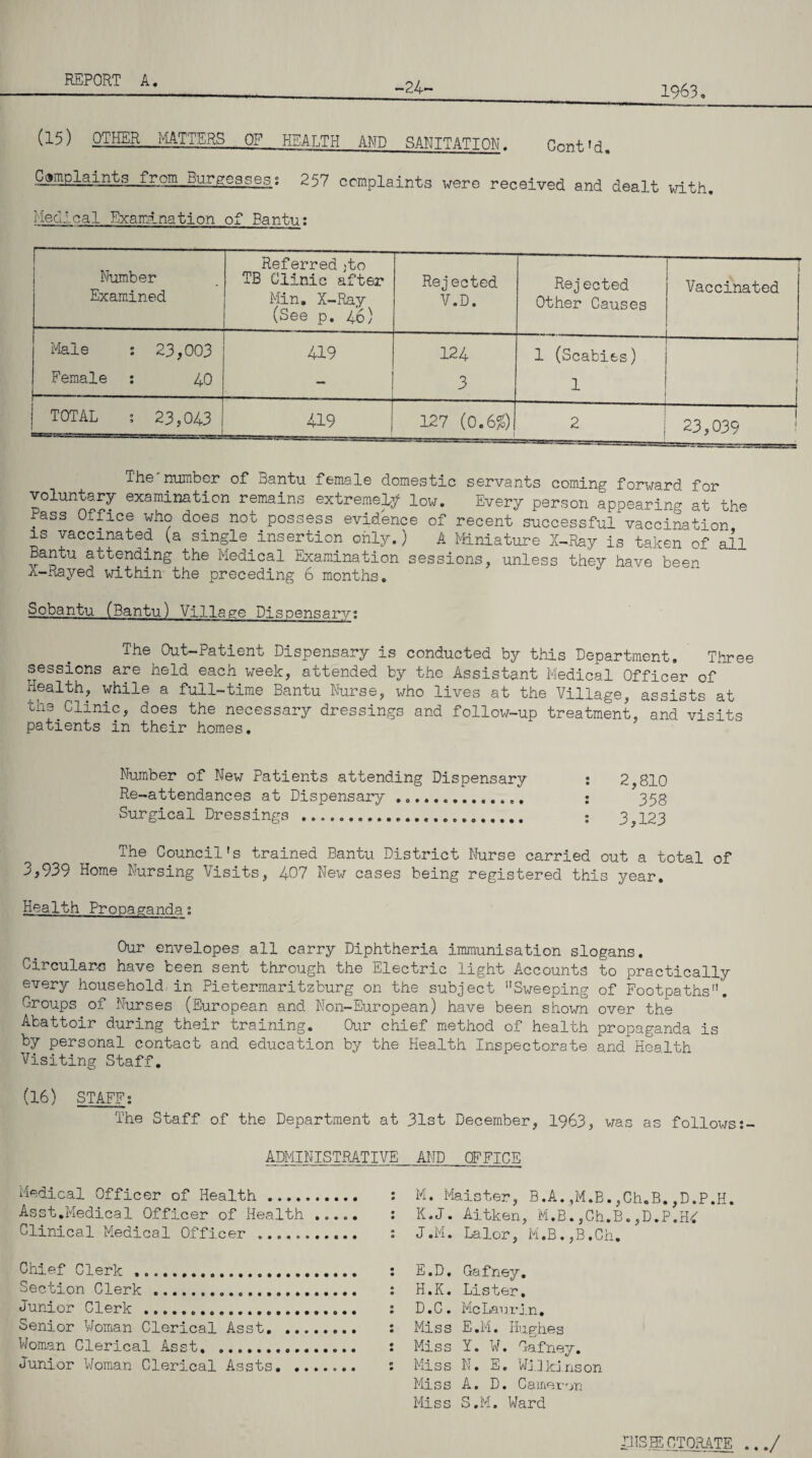 -24- 1963, (15) OTHER MATTERS OF HEALTH AND SANITATION. Cont'd. .QgHglsl^s from Burgesses; 257 complaints were received and dealt with. Medical Examination of Bantu: Number Examined Referred }to TB Clinic after Min. X-Ray (See p. 4'6) Rej ected V.D. Rej ected Other Causes Vaccinated Male s 23,003 419 124 1 (Scabies) Female : 40 - 3 1 i TOTAL ; 23,043 419 127 (0.6%) - —■— -— 2 1 23,039 The number of Bantu female domestic servants coming forward for voluntary examination remains extremely low. Every person appearing at the .ass Office who does not possess evidence of recent successful vaccination is vaccinated (a single insertion only.) A Miniature X-Ray is taken of all Bantu attending the Medical Examination sessions, unless they have been a-Rayed within the preceding 6 months. Sobantu (Bantu) Village Dispensary; The Out-Patient Dispensary is conducted by this Department. Three sessions are held each week, attended by the Assistant Medical Officer of Health, while a full-time Bantu Nurse, who lives at the Village, assists at the.Clinic, does the necessary dressings and follow-up treatment, and visits patients in their homes. Number of New Patients attending Dispensary : 2,810 Re-attendances at Dispensary .. : 353 Surgical Dressings . ; 3,123 The Council's trained Bantu District Nurse carried out a total of 3,939 Home Nursing Visits, 407 New cases being registered this year. Health Propaganda; Our envelopes all carry Diphtheria immunisation slogans. Circulars have been sent through the Electric light Accounts to practically every household, in Pietermaritzburg on the subject Sweeping of Footpaths. Croups of Nurses (European and Non-European) have been shown over the Abattoir during their training. Our chief method of health propaganda is by personal contact and education by the Health Inspectorate and Health Visiting Staff. (16) STAFF; The Staff of the Department at 31st December, 1963, was as followss- ADMINISTRATIVE AND OFFICE Medical Officer of Health . Asst.Medical Officer of Health Clinical Medical Officer ...... • • • • • O O • o • M. Maister, B.A.,M.B.,Ch.B.,D.P.H. K.J. Aitken, M.B.,Ch.B.,D.P.H< J.M. Lalor, M.B.,B.Ch. Chief Clerk .. Section Clerk . Junior Clerk ..... Senior Woman Clerical Asst. Woman Clerical Asst. ....... Junior Woman Clerical Assts. : E.D. Gafney. : H.K. Lister. : D.C. McLaurln. : Miss E.M. Hughes : Miss Y. W. Gafney. 1 Miss N. E. Wilkinson Miss A. D. Cameron Miss S.M. Ward IHSjE CTQRATE .../