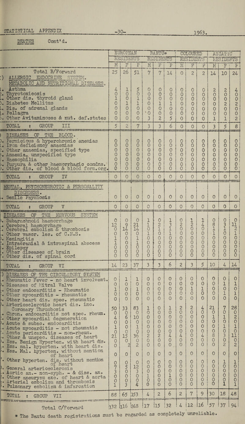 1963 DEATHS Cont'd. EUROPEAN BANTU* COLOURED ASIATIC RESIDENTS RESIDENTS ' RESIDENTS RESIDENTS M F P i M F P M F P M F * P Total B/Porward ;) ALLERGIC ENDOCRINE SYSTEM. METABOLIC AND NUTRITIONAL DISEASES. L. Asthma l, Thvrotoxicosis Other dis. thyroid gland ). Diabetes Mellitus U Dis. of adrenal glands L. Pellagra S. Other Avitaminoses & nut. def.states 25 4 0 1 0 0 0 0 26 1 0 0 1 0 0 0 51 5 0 1 1 0 0 0 7 0 0 0 0 0 v 0 3 7 0 0 0 1 0 0 2 14 0 0 0 1 0 0 5 0 0 0 0 0 0 0 0 2 0 0 0 0 0 0 0 2 0 0 0 0 0 0 0 14 2 0 0 0 0 0 1 10 2 0 0 2 0 0 1 24 4 0 0 2 0 0 2 TOTAL : GROUP III 5 2 7 3 3 6 0 0 0 3 5 8 ) DISEASES OF THE BLOOD. ). Pernicious & hyperchromic anemias Iron deficiency anaemias 2. Other anaemias, specified type j. Anaemia, unspecified type ), Haemophilia >. Purpura & other haemorrhagic condns. ). Other dis. of blood & blood form.org. 0 0 0 0 0 0 0 0 0 0 0 0 0 0 0 0 0 0 0 0 0 0 0 0 0 0 0 0 0 0 0 0 0 0 0 0 0 0 0 0 0 0 0 0 0 0 0 0 0 0 0 0 0 0 0 0 0 0 0 0 0 0 0 0 0 0 0 0 0 0 0 0 0 0 0 0 0 0 0 0 0 0 0 0 TOTAL : GROUP IV 0 _ 0 0 0 0 J 0 0 0 0 0 0 0 MENTAL, PSYCHONEUROTIC & PERSONALITY 0 0 1 0 0 0 0 0 0 0 0 0 rl DISORDERS. v Senile Psychosis TOTAL s GROUP V 0 0 0 0 - — .^1 0 0 0 0 0 0 0 j 0 I -1- DISEASES OP THE' NERVOUS SYSTEM J 1 0 21 14 0 1 1 0 0 0 1 1 0 ■ 1 0 0 0 0 0 0 2 1 0 0 0 0 0 0 1 3 1 1 0 0 0 0 0 0 2 0 0 0 0 0 0 0 1 2 0 0 0 0 0 0 0 1 4 0 0 0 0 0 0 0 0 8 1 1 0 0 0 0 0 0 3 1 0 0 0 0 0 0 0 11 2 1 ! 0! 0 0 0 0 A Subarachnoid haemorrhage .. Cerebral haemorrhage A Cerebral embolism & thrombosis .. Other vascr. les. of C.N.S. ). Meningitis A Intracranial & intraspinal abscess ;. Epilepsy '. Other diseases ox. brain '. Other dis, of spinal cord 0 12 0 0 1 1 0 0 0 0 11 0 0 0 0 0 0 TOTAL : GROUP VI 14 23 37 3 3 6 2 3 5 10 4 14 I-—-i !) DISEASES OF THE CIRCULATORY SYSTEM .. Rheumatic Fever - no heart involvemt. >• Diseases of Mitral Valve Other endocarditis - Rheumatic !• Other myocarditis - rheumatic ). Other heart dis. spec, rheumatic ). Arteriosclerotic heart dis. inc. Coronary Thrombosis .. Chron. endocarditis not spec, rheum. A Other myocardial degeneration A Acute & subac. endocarditis -• Acute myocarditis - not rheumatic A Acute pericarditis - non-rheum. Other & unspec. diseases of heart A Ess. Benign Ilyperten. with heart, dis. Ess. mal. hyperten. with heart dis. >» Ess. Mal. hyperten. without mention of heart Other hyperten. dis. without mention of heart A General arteriosclerosis Aortic an.- non-syph. - & diss. an. -• Other aneurysm exc. of heart aorta :• Arterial embolism and thrombosis >• Pulmonary embolism & infarcation J 0 0 1 0 0 50 0 4 0 1 0 21 0 0 0 0 7 3 0 0 1 0 0 0 0 33 0 6 0 0 0 15 0 2 0 0 5 0 0 0 3 1 0 1 0 0 83 0 10 0 1 0 36 0 2 0 0 12 3 0 0 4 0 0 0 0 0 1 0 0 0 0 0 2 0 0 0 0 0 0 1 0 0 0 0 0 0 0 0 0 0 0 0 0 2 0 0 0 0 0 0 0 0 0 0 0 0 0 0 1 0 0 0 0 0 4 0 0 . 0 0 0 0 1 0 0 0 0 0 0 0 2 0 0 0 0 0 4 0 0 0 0 0 0 0 0 0 0 0 1 0 0 2 0 0 0 0 0 0 0 0 0 0 0 0 0 0 0 0 0 1 0 0 4 0 0 0 0 0 4 0 0 0 0 0 0 0 0 0 0 0 0 0 0 21 0 1 0 0 0 8 0 0 0 0 0 0 0 0 0 0 1 0 1 0 7 0 1 0 1 0 3 0 2 0 1 0 0 0 0 1 ! 0 1 0 1 0 28 0 2 0 1 0 11 0 2 0 1 0 0 0 0 1 TOTAL : GROUP VII 88 65 153 4 _ 2 6 2 7 9 30 18 48 Total C/Forward 132 116 243 i 17 Il5 132 4 112 16 57 37 94