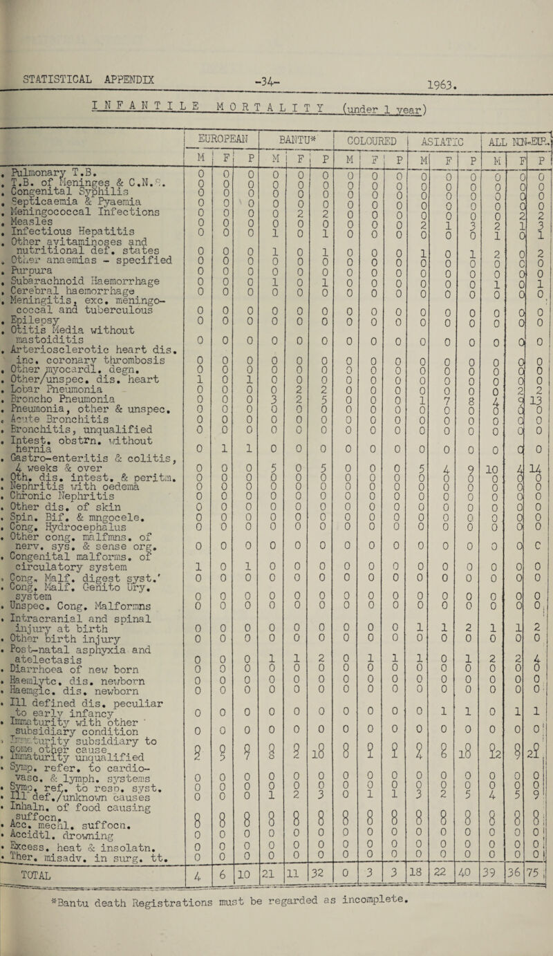 1963 I.U. A H T I L & MORTALITY (under 1 year) Pulmonary T.B. T.B. of Meninges & C.N.S. Congenital Syphilis Septicaemia & Pyaemia Meningococcal Infections Measles Infectious Hepatitis Other avitaminoses and nutritional def. states Other anaemias - specified Purpura Subarachnoid Haemorrhage Cerebral haemorrhage Meningitis, exc. meningo¬ coccal ana tuberculous Epilepsy Otitis Media without mastoiditis Arteriosclerotic heart dis. inc. coronary thrombosis Other myocardl. degn. Other/unspec. dis.''heart Lobar Pneumonia Broncho Pneumonia- Pneumonia, other & unspec. Acute Bronchitis Bronchitis, unqualified Intest, obstrn. without hernia Gastro-enteritis & colitis, 4 weeks & over Oth. dis. intest. & peritm. Nephritis with oedema Chronic Nephritis Other dis. of skin Spin. Bif. & mngocele. Cong. Hydrocephalus Other cong. malfmns. of nerv. sys, & sense org. Congenital malforms. of circulatory system Cong. Malf. digest syst/ Cong. Malf. Genito Dry, system Unspec. Cong. Malformns Intracranial and spinal injury at birth Other birth injury Post-natal asphyxia and atelectasis Diarrhoea of new born Haemlytc. dis. newborn Haemgic. dis. newborn Ill defined dis. peculiar to early infancy Immaturity with other ’ subsidiary condition Imrv.turity subsidiary to some other cause immaturity unqualified Symp. refer, to cardio- vasc. & lymph, systems Symp. ref. to resp. syst. Ill def ./unknown causes Inhaln. of food causing suffocn. Acc. mechl. suffocn. Accidtl. drowning Excess, heat & insolatn. £her. misadv. in surg. tt. TOTAL EUROPEAN BANTU* COLOURED I ASIATIC ALL KNJEOpJ M F p M ! F p M F p M F P M r& -•— 1 P ! 0 0 0 0 0 0 0 0 0 0 ~o~ o’ 0~ c 0 0 0 0 0 0 0 0 0 0 0 0 0 0 c 0 0 0 0 0 0 0 0 0 0 0 0 0 0 c 0 0 0 0 0 0 0 0 0 0 0 0 0 0 c 0 0 0 0 0 2 2 0 0 0 0 0 0 0 2 2 0 0 0 0 0 0 0 0 0 2 1 3 2 I 3 0 0 0 1 0 1 0 0 0 0 0 o 1 c 1 0 0 0 1 0 1 0 0 0 1 0 i 2 c 2 0 0 0 0 0 0 0 0 0 0 0 0 0 c 0 0 0 0 0 0 0 0 0 0 0 0 0 0 c 0 0 0 0 1 0 1 0 0 0 0 0 0 1 c 1 0 0 0 0 0 0 0 0 0 0 0 0 0 C ot 0 0 0 0 0 0 0 0 0 0 0 0 0 C 0 0 0 0 0 0 0 0 0 0 0 0 0 0 0 0 0 0 0 0 0 0 0 0 0 0 0 0 0 0 0 0 0 0 0 0 0 0 0 0 0 0 0 0 0 0 0 0 0 0 0 0 0 0 0 0 0 0 0 0 0 1 0 1 0 0 0 0 0 0 0 0 0 0 0 0 0 0 0 0 2 2 0 0 0 0 0 0 o 2 2 0 0 0 3 2 5 0 0 0 1 7 8 4 9 13 0 0 0 0 0 0 0 0 0 0 0 0 0 0 0 0 0 0 0 0 0 0 0 0 0 0 0 ■ 0 0 0 0 0 0 0 0 0 0 0 0 0 0 0 0 0 0 1 1 0 0 0 0 0 0 0 0 0 0 0 0 0 0 0 5 0 5 0 0 0 5 4 9 10 4 14 0 0 0 0 0 0 0 0 0 0 0 0 0 0 0 0 0 0 0 0 0 0 0 0 0 0 0 0 0 0 0 0 0 0 0 0 0 0 0 0 0 0 0 0 0 0 0 0 0 0 0 0 0 0 0 0 0 0 0 0 0 0 0 0 0 0 0 0 0 0 0 0 0 . 0 0 0 0 0 0 0 0 0 0 0 0 0 0 0 0 0 0 0 0 0 0 0 0 0 0 0 0 0 0 0 c 1 0 1 0 0 0 0 0 0 0 0 0 0 0 0 0 0 0 0 0 0 0 0 0 0 0 0 0 0 0 0 0 0 0 0 0 0 0 0 0 0 0 0 0 0 0 0 0 0 0 0 0 0 0 0 0 0 0 0 0; 1 0 0 0 0 0 0 0 0 0 1 1 2 1 1 2 0 0 0 0 0 0 0 0 0 0 0 0 0 0 0 0 0 0 1 1 2 0 1 1 1 0 1 2 2 4 0 0 0 0 0 0 0 0 0 0 0 0 0 0 0 0 0 0 0 0 0 0 0 0 0 0 0 0 0 0 0 0 0 0 0 0 0 0 0 0 0 0 0 0 0 • 0 0 0 0 0 0 0 0 0 0 1 1 0 1 1 0 0 0 0 0 0 0 0 0 0 0 0 0 0 oj § 8 8 8 § oo 1—i 8 2 £ 8 8 oo H £2 8 2£ 0 0 0 0 0 0 0 0 0 0 0 0 0 0 0 o 0 0 0 0 0 0 0 0 0 0 0 0 0 0 6 0 0 1 2 p 3 n 0 n 1 n 1 n 3 n 2 D 5 n 4 p. 5 9 n 8 0 8 0 8 0 8 0 8 0 8 0 8 0 8 0 8 0 8 0 8 0 8 0 8 0 8 0 8l 01 o 0 0 0 0 0 0 0 0 0 0 0 0 0 ol 0 0 0 0 0 0 0 0 0 0 0 0 0 0 0! 4 6 10 21 11 32 0 3 3 18 22 40 39 36 75 |