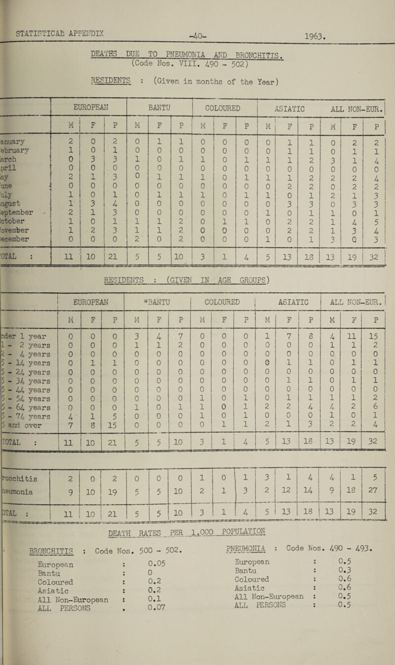 ■40. 1963 DEATHS DUE TO PNEUMONIA AND BRONCHITIS * (Code Nos- VIII. 490 - 502) RESIDENTS : (Given in months of the Year) EUROPEAN BANTU COLOURED  1 ASIATIC ALL NON- -EUR. M F p M F p M F p M F P M F P anuary 2 0 2 0 1 1 0 0 0 0 1 1 0 2 2 ebruarjr i 0 1 0 0 0 0 0 0 0 1 1 0 1 1 arch 0 3 3 1 0 1 1 0 1 1 1 2 3 1 4 pril 0 0 0 0 0 0 0 0 0 0 0 0 0 0 0 av V 2 1 3 0 1 1 1 0 1 1 1 2 2 2 4 une ■ 0 0 0 0 0 0 0 0 0 0 2 2 0 2 2 uly 1 0 1 0 1 1 1 0 1 1 0 1 2 1 3 .ugust 1 3 4 0 0 0 0 0 0 0 3 3 0 3 3 eptember 2 1 3 0 0 0 0 0 0 1 0 1 1 0 1 )ctober 1 0 1 1 1 2 0 1 1 0 2 2 1 4 5 'ovemteer 1 2 3 1 1 2 0 0 0 0 2 2 1 3 4 )ec ember 0 0 0 2 0 2 0 0 0 1 0 1 3 Q 3 'OTAL : :r=;: 11 1 10 21 i—.—- 5 5 10 3 1 4 5 13 18 13 19 32 1 _l RESIDENTS : (GIVEN IN AGE GROUPS) --—^— EUROPEAN * BANTU COLOURED ASIATIC ALL NON- -EUR. M F P M F P M F p M F i p M F P nder 1 year 0 0 0 3 4 7 0 0 0 1 7 8 4 11 15 1 - 2 years 0 0 0 1 1 2 0 0 0 0 0 0 1 1 2 2 - 4 years 0 0 0 0 0 0 0 0 0 0 0 0 0 0 0 5-14 years 0 1 1 0 0 0 0 0 0 0 1 1 0 1 1 5-24 years 0 0 0 0 0 0 0 0 0 0 0 0 0 0 0 5 - 34 years 0 0 0 0 0 0 0 0 0 0 1 1 0 1 1 5-44 years 0 0 0 0 0 0 0 0 0 0 0 0 0 0 0 5-54 years 0 0 0 0 0 0 1 0 1 0 1 1 1 1 2 5-64 years 0 0 0 1 0 1 1 0 1 2 2 4 4 2 6 5 - 74 years 4 1 5 0 0 0 1 0 1 0 0 0 1 0 1 5 and over 7 8 15 0 0 0 0 1 1 2 1 3 2 2 4 TOTAL : 11 10 21 5 5 10 3 1 4 5 13 18 13 19 32 ——!——— brassss . -. i Pone hit is 2 0 2 0 0 0 1 0 1 3 1 4 4 i 5 neumonia 9 10 19 £ 5 10 2 1 3 2 12 14 9 18 27 OTAL : 11 10 21 5 5 10 3 1 4 5 13 18 ns: - X. 13 s=sa 19 7 J DEATH JUTES .PER _1 .000 POPULATION BRONCHITIS : Code Nos. 500 — European •> • 0, .05 Bantu n • 0 Coloured • • 0. .2 Asiatic • • 0. ,2 All Non-European • • 0. ,1 ALL PERSONS • 0. .07 PNEUMONIA : Code Nos. 490 - 493 European s 0.5 Bantu • 0.3 Coloured s 0.6 Asiatic • 0.6 All Non-European : 0.5