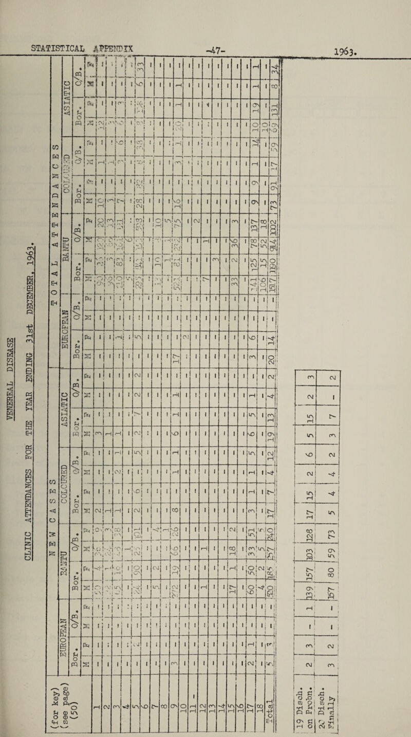 STATISTICAL JtfJOTXX •■- .■■ ~'a ■ i . i .. .... CLINIC ATTENDANCES FOR THE YEAR ENDING 31st DECEMBER - 1063. 0 ^ **-» ** I > H ! * .'Vi, | s lo- V ryr J_ \ i- pr ! K0 > • ! i ‘ 1—1 1 cv 1 » i i !m )_ O' !c3 pd O , • I 1 1 »! * l If 1 O O — 1 — ! —\ M EH •4 1--! m <4 o u Pm ( i 1 i 1 I ! rH I 1 1 1 [ 1 i LO i rH rH o pq S ro rH ,—1 i OJ } i 1 1 sO I 1 1 1 1 1 i sO i ON i—I LO PO CO w m <4 o n pq •V- 5 P O O 0 pq 4 U O pq & 1 ( 1-1 i mj ! i 1 1 rH l ! ! 1 1 1 i LO i 03 H SO Ol _ S3 ! 1 OJ r —i i| i l 1 1 rH l i 1 1 1 1 i \ C\1 - Pm 1 J i i i 1 I 1 1 i 1 1 1 1 1 i 1-1 i H i LO rH -I S OJ 1 1 l-i rH i cv 1 1 1 CO i 1 1 t 1 1 i PO 1 i i j H H! 1 i> LO | 3= pq 125 P FH PJ o § Pm j -1 0 s PO \ \ 00 o> i 1 f—1 ‘ j i A 1 sO Csl i 1 I 1 I Oij i ) rH! LO ir\i i -- co S3 ! co : o- ; S —r-r-T —ij’.o j 1 (CV; . i _ 1_ i 5! I f t-1 i I co rH -f i } -P CO’ LO o1 OIL a! i -'.T'O H-'| i 1 -4 T—-J roj OS s! «■ o u Pm -1 ■<r — V H i i ’ ’ ' u ! lo 1 i j OJ 1 s I 1 1 1 •! I 1 1—I i -i- o| mj j Oi; ! ' -c. cc f*J| f i i } r-l o ; 1 LO 00 ! o pq S J '-M -■f 'V 5 ? .5 r ml l j-H 1 x !oj! A _ LTv | 1 i 1 «—1 J i 0- rH . j °j sO ! ' frjOl m 1 1 ; J OJ Jv... od OS' O- IP 53 <4 Ffi o pq £ H '■! ( .1 .• . f !l *i - *i If ■I i! 1 ! i! 1 . i 1 i -i i i 1 1 1 i i i i 1 ' r 'j 1 rH| 1 ! 3m : T i; : ! f ! 1 1 !i 1 i I? jf * i ! t _ 1 ! 1 I 1 1 i f r ‘ 1! ■.n r! 1 i 11- -j o g pq • u o pq Pm i I —r >1 i f i ■| ! i l 1 i l 1 1 1 i 1 i —* i *) 1 rr» 1 PO 1 | 03 | a i 1 , . 1 i i 1 no l 1 1 1 i 1 i -1 i •cjj cm' 1 P'N * --j (for key) ksee page) (50) * rH OJ ■ * PC ••4 LO i i HD 0- X) CO o —1 I rH —1 CM —1 —1 —1 1 LO —1 o —1 > ~H X) —1 rH Ctf -P o Em 1 • • | S3 S3 O rQ ra o i •H H Pi p ! Os cfj rH O, | a XJ O t>j CO rH «*3; o-Si OJ Pm I