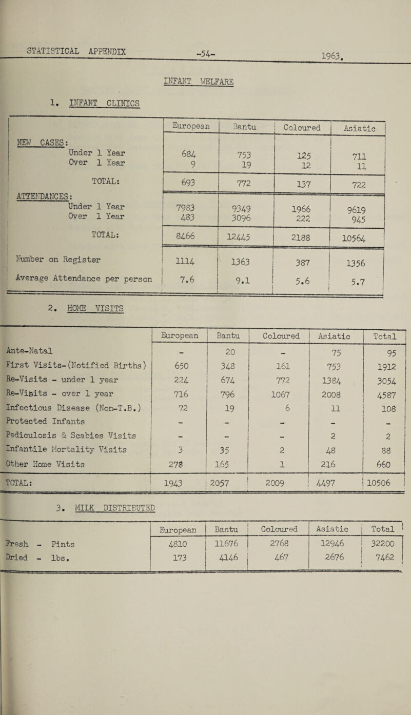 -54- 1963. INFANT WELFARE 1. INFANT CLINICS European Bantu j Coloured Asiatic NEW CASES: Under 1 Year 684 753 125 711 Over 1 Year 9 19 12 11 TOTAL: 693 772 137 722 1 ATTENDANCES: Under 1 Year 7983 9349 1966 9619 Over 1 Year 483 3096 222 945 TOTAL: 8466 12445 2188 10564 Number on Register 1114 1363 387 1356 Average Attendance per person j . 7.6 9.1 j —.— . i 5.6 i 5.7 2. HOME VISITS European Bantu Coloured Asiatic Total Ante-Natal - 20 — 75 95 First Visits-(Notified Births) 650 34 8 161 753 1912 Re-Visits - under 1 year 224 674 772 1384 3054 Re-Vipits - over 1 year 716 796 1067 2008 4587 Infectious Disease (Non-T.B.) 72 19 6 11 • 108 Protected Infants - — mm — _ Pediculosis & Scabies Visits - - — 2 2 Infantile Mortality Visits 3 35 2 48 88 Other Home Visits 1 278 . 165 1 1 216 660 TOTAL: > 1943 2057 2009 4497 10506 1 3. MILK DISTRIBUTED European Bantu Coloured Asiatic Total ' Fresh - Pints 4810 11676 2768 12946 32200 Dried - lbs. 173 4146 467 2676 7462 i •