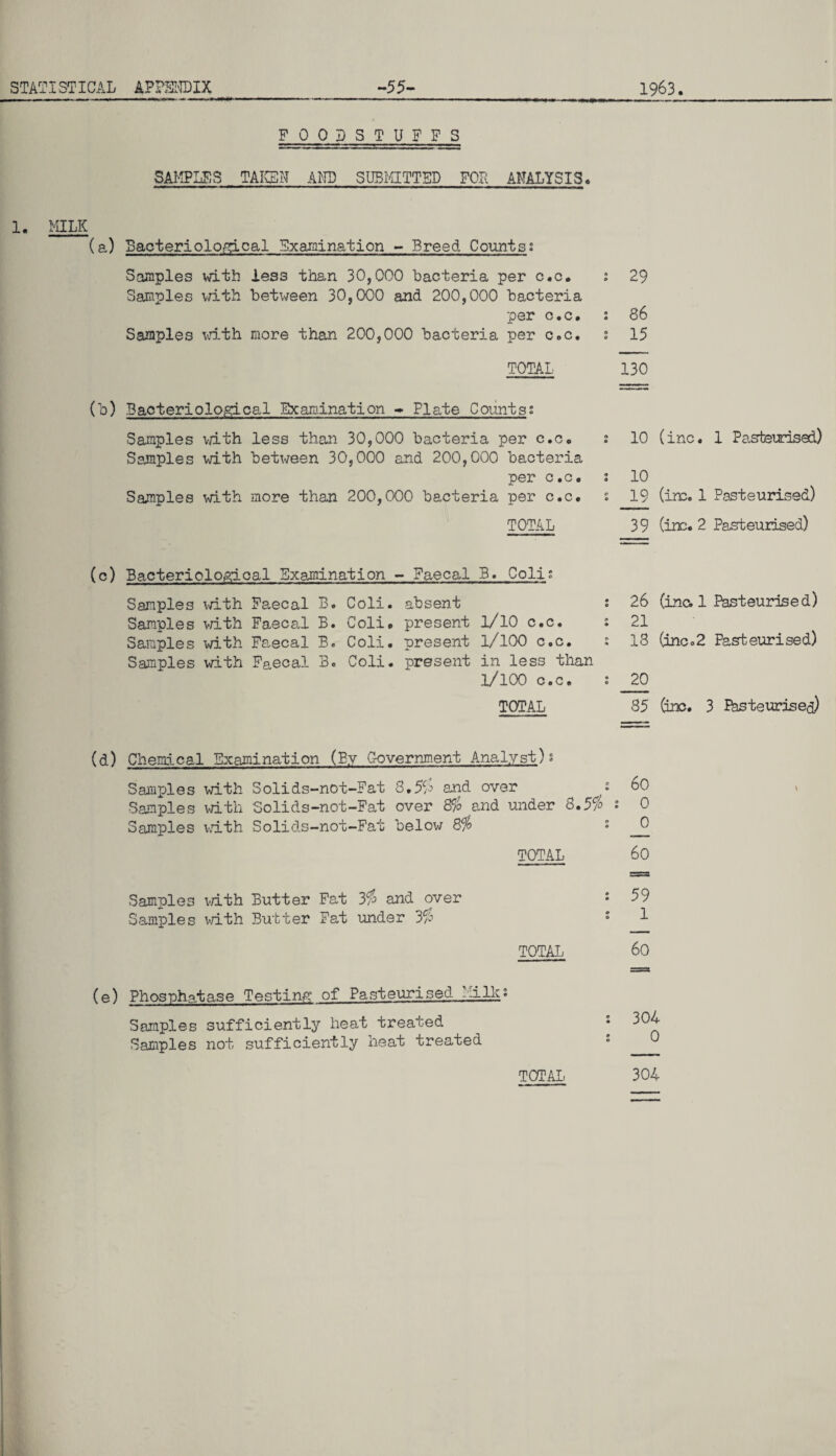 FOODSTUFFS SAMPLES TAKEN AND SUBMITTED FOR ANALYSIS. 1. MILK (a) BacteriolOjgical Examination - Breed Countss Samples with less than 30,000 bacteria per c.c. : 29 Samples with between 30,000 and 200,000 bacteria per c.c. : 86 Samples with more than 200,000 bacteria per c.c. s 15 TOTAL (b) Bacteriological Examination - Plate Counts; Samples with less than 30,000 bacteria per c.c. Samples with between 30,000 and 200,000 bacteria per c.c. Samples with more than 200,000 bacteria per c.c. TOTAL 130 : 10 (inc. 1 Pasteurised) : 10 : 19 (inc. 1 Pasteurised) 3 9 (inc. 2 Pasteurised) (c) Bacteriological Examination - Faecal B. Coli; Samples with Faecal B. Coli. absent ; 26 (inc, 1 Pasteurised) Samples with Faecal B. Coli. present 1/10 c.c. : 21 Samples with Faecal B. Coli. present 1/100 c.c. : 18 (inc.2 Pasteurised) Samples with Faecal B. Coli. present in less than 1/100 c.c. ; 20 TOTAL 85 (inc. 3 Pasteurised) (d) Chemical Examination (By Government Analyst)s Samples with Solids-not-Fat 8,5$ and over • 60 Samples with Solids-not-Fat over 8$ and under 8.5$ : 0 Samples with Solids-not-Fat below 8% > 0 TOTAL 60 Samples with Butter Fat 3$ and over : 59 TOTAL 60 (e) Phosphatase Testing; of Pasteurised .dlks Samples sufficiently heat treated • 304 Samples not sufficiently heat treated TOTAL 304 \