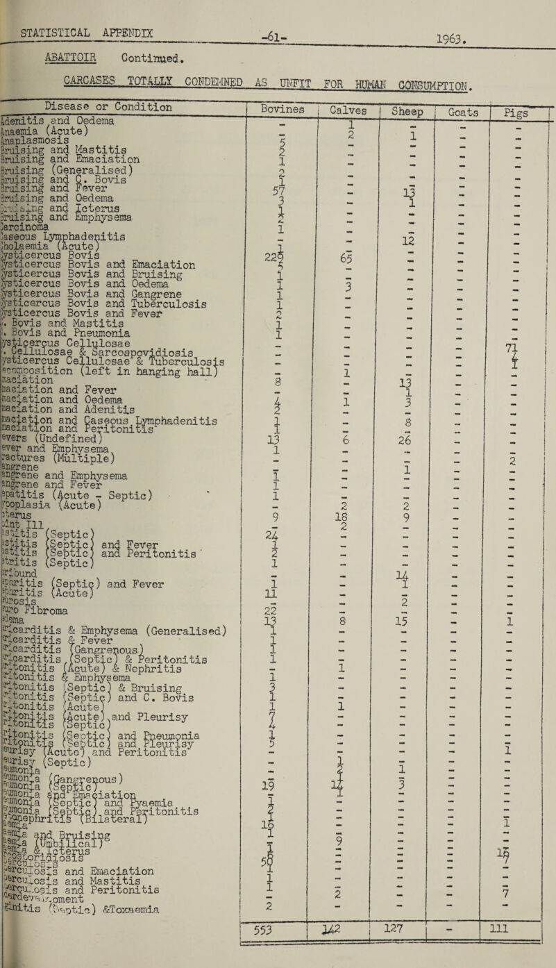 ABATTOIR Continued. -6l- 1963. CARCASES TOTALLY CONDEMNED AS UNFIT FOR HUMAII CONSUMPTION. Disease or Condition Adenitis and Oedema Anaemia (Acute) Anaplasmosis Bruising and Mastitis Bruising and Emaciation Bruising (Generalised) Bruising and C. Bovis Braising and Fever Bruising and Oedema Bruising and Icterus Bruising and Emphysema Mrcinoma Baseous Lymphadenitis Jholaemia (Acute) ^ysticercus Bovis ^ysticercus Bovis and Emaciation ]ysticercus Bovis and Bruising ]ysticercus Bovis and Oedema Jysticercus Bovis and Gangrene ysticercus Bovis and Tuberculosis ilysticercus Bovis and Fever A Bovis and Mastitis h Bovis and Pneumonia ysticercus Cellulosae . pellulosae & barcoapovidiosis ysticercus Cellulosae & Tuberculosis composition (left in hanging hall) maciation inaciation and Fever roac^ation and Oedema fnaciation and Adenitis KilhSS 2$ PiKhSphadenitis avers (Undefined) ever and Emphysema., ractures (Multiple) sngrene angrene and Emphysema sngrene and Fever ppatitis (Acute - Septic) yuoplasia (Acute) icterus Ant Ill, 3soitis (Septic) jstitis (Septic) and Fever ^titis (Septic) and Peritonitis ' iritis (Septic) found =?nritis (Septic) and Fever ppnritis (Acute) ^•Tosis Fibroma hema ^(.carditis & Emphysema (Generalised) irrcarditis & Fever ;!hcarditis (Gangrenous) Jicarditis (Septic) & Peritonitis (Mtonitis (Acute) & Nephritis ;ritomtis Emphysema titonitis (Septic) & Bruising f-tonitis (Septic) and C. Bovis ntonitis Acute) fiepho)and Pleurisy Jltonitfs (Septic) and Pneumpnia ritomtis (Septic) and Pleurisy rjrisy (Acute) and Peritonitis 2*isy (Septic) aumoni a a°n;a (Gangrenous) ^orU-a (Septic). . . ^onra and Emaciation -umonia (Septic) and Pyaemia h^onia [Septic Land Peritonitis ^opephritis (Bilateral) ^mTa v JS-a and Bruising (Umbilical) Icterus M^j^ripiosis ■yarculosii and Emaciation cup os is and Mastitis rTrcu..osis and Peritonitis Waevs moment Shiitis (^ptic) ^Toxaemia Bovines Calves 1 2 57 I 22* 1 1 1 1 2 1 1 8 2Z 1 13 1 1 1 1 9 24 2 1 I II 22 13 1 1 1 1 1 3 1 1 I 19 1 2 65 3 1 1 2 18 2 8 1 Sheep 13 1 12 13 1 3 5 26 2 9 h 2 15 1 3 Goats Pigs 71 1 If-IllllfllllllllrH