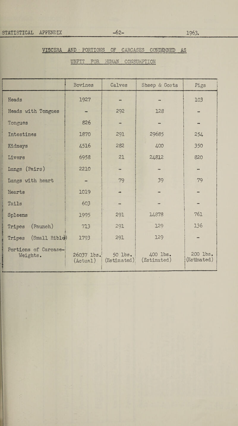 VISCERA AND ■ PORTIONS OF CARCASES CONDEMNED AS UNFIT FOR HUMAN CONSUMPTION Bovines Calves Sheep & Goats Pigs j Heads 1927 - - 103 Heads with Tongues - 292 128 - Tongues 826 - - - ' Intestines 1S70 291 29685 254 Kidneys t 4516 282 400 350 i Livers 6953 21 24812 820 Lungs (Pairs) 2210 - - - Lungs with heart j - 79 39 79 Hearts i 1019 - - - Tails 603 — - Spleens 1995 291 14878 761 Tripes (Paunch) 713 291 129 136 Tripes (Small Bibl^) 1793 291 129 _ Portions of Carcase- Weights. ! 26037 lbs. 50 lbs. 400 lbs. 200 lbs. (Actual) (Estimated) (Estimated) (Estimated)