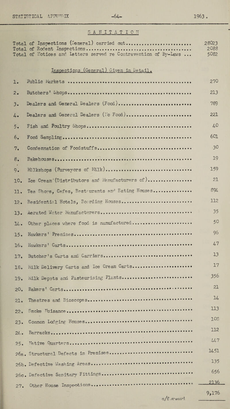 S A H I T A T I 0 IT Total of Inspections (General) carried oat.. 2 8023 Total of Rodent Inspections... 2088 Total of Notices and letters served re Contravention of By-Laws ... 5082 Inspections (General) Given in Detail. 1. Public Markets . 270 2. Butchers' Shops. 213 3. Dealers and General Dealers (Food)... 789 4. Dealers and General Dealers (No Food)..... 221 5. Fish and Poultry Shops. 40 6• Food Sampling... 601 7. Condemnation of Foodstuffs... 30 8. Bakehouses. 19 f 9• MjIkshops (Purveyors of Milk). 159 10. Ice Cream'(Distributors and Manufacturers of). 21 11. Tea Shops, Cafes, Rest-urants and Eating Houses. 894 12. Re s id e nt ia 1 Hote 1 s, Bonrd ing House .. 112 13. Aerated Water Manufacturers... 14. Other places where food is manufactured... 15. Hawkers ' Pre mis© ...... 16. Hawkers’ Carts. ^ 17. Butcher's Carts and Carriers.... 1-3 18. Milk Delivery Carts and Ice Cream Carts.. ..•••••••• l/7 19* Milk Depots and Pasteurising Plants.......•••••*. 356 20. Bakers' Carts....... 21. Theatres and. Bioscopes..... 22. Smoke Nuisance........* * * 108 23• Common Lodging Houses..... 24• Barracks.. Li' 7 25. Native Quarters... 1/ gi 26a. Structural Defects in Premises.....* 135 26b. Defective Washing Areas...... 26c. Defective Sanitary Fittings. 27. Other House Inspections........ 9,176 c/f or ward.