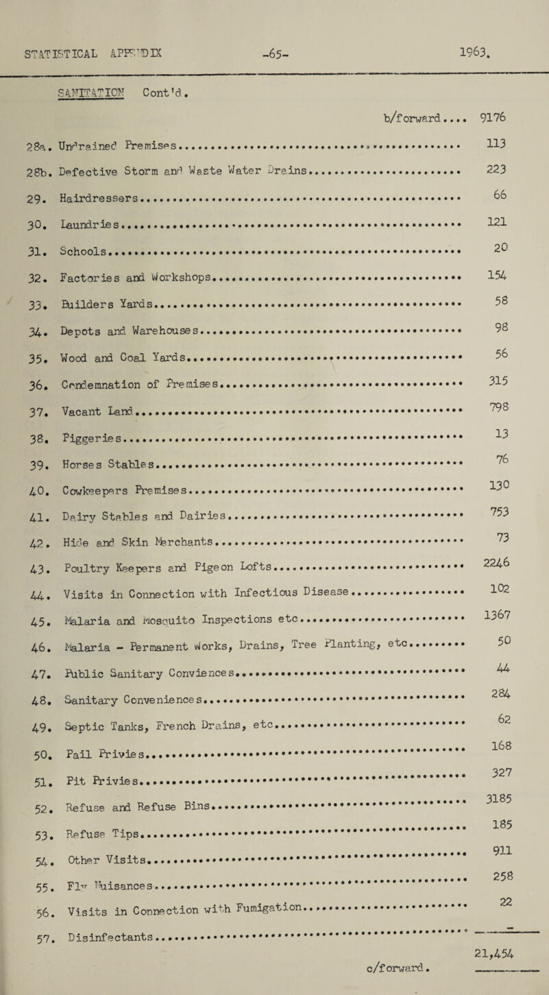 ST AT 1ST IC AL APF9 'DIX -65- 1963 S4UIT4TICU Cont’d. b/forward.... 9176 28a. Undrained Premises...*.. 113 28b, Defective Storm and Waste Water Drains. 223 29. Hairdressers..... 66 30. Laundries.......• ••• 121 31. Schools..... 32. Factories and Workshops..... 154 33. Builders Yards....... 34. Depots and Warehouses............ 35. Wood and Coal Yards...• ••.. 5o 36. Condemnation of Premises. 315 37. Vacant Land...... 38. Piggeries.................. 13 39. Horses Stables.............. 40. Cowkeepers Premises. 13C 41. Dairy Stables and Dairies........ ^3 42. Hide and Skin Merchants........... 73 43. Poultry Keepers and. Pigeon Lofts. 224-6 44. Visits in Connection with Infectious Disease. 1°2 45. Malaria and Mosquito Inspections etc. ^367 46. Malaria - Permanent Works, Drains, Tree Planting, etc......... 47. Public Sanitary Conviences.. 44 2 8/ 48. Sanitary Conveniences....... 49. Septic Tanks, French Drains, etc..•••••••••••••••••.••••• • 168 50. Pail Privies......... . 327 51. Pit Privies..••••••...••••••••. 3185 52. Refuse and Refuse Bins....... . 185 53. Refuse Tips. . 911 54. Other Visits......».*.. . 258 55. FI-”- Nuisance........* 22 56. Visits in Connection with Fumigation. 57. Disinfectants .... 21,454 c/f orward • ___