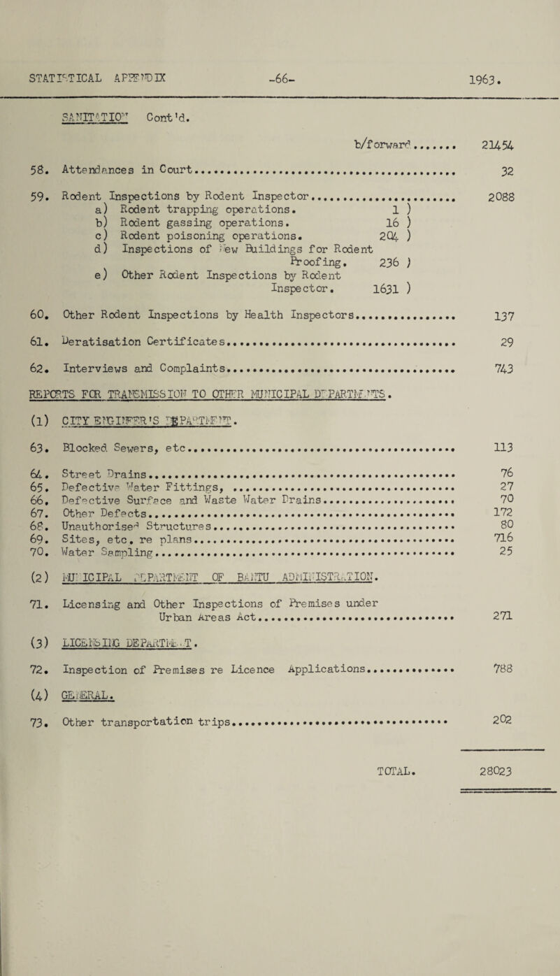 STATISTICAL k?WWJX -66- 1963. SANITY TIO,T Cont’d. b/f orward... 21/+ 54 58. Attendances in Court........... 32 59. Rodent Inspections by Rodent Inspector.... 2088 a) Rodent trapping operations. 1 ) b) Rodent gassing operations. 16 ) c) Rodent poisoning operations. 20A ) d) Inspections of Lew Buildings for Rodent Proofing. 236 ) e) Other Rodent Inspections by Rodent Inspector. 1631 ) 60. Other Rodent Inspections by Health Inspectors.. 137 61. Deratisation Certificates............. 29 62. Interviews and Complaints..... 743 REPORTS FOR TRANSMISSION TO OTHER MUNICIPAL Pr PaP-TM T!TS. (1) CITY STT}I?FFRTS IBPARTfrFTTT. 63. Blocked Sewers, etc...••••• 113 64 • Street Drains......... 76 65. Defective Water Fittings, . 27 66. Defective Surface and Waste Water Drains.. 70 67. Other Defects.......... 172 68. Unauthorised Structures....... 80 69. Sites, etc. re plans... 716 70. Water Sampling........ 25 (2) MTICIPAL TEPaRTEBIIT OF BAIITU ADiUPISTRATION. 71. Licensing and Other Inspections of Premises under Urban Areas Act.•••••.. 271 (3) LICE PS IIJG DEPaRTii^T. 72. Inspection of Premises re Licence Applications.... 788 (4) GEiERAL. 73* Other transportation trips... 202 TOTAL. 28023