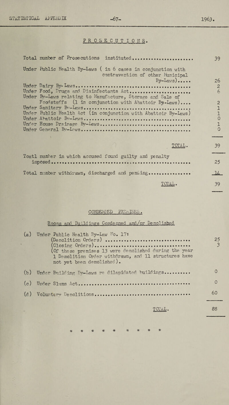 STATISTICAL AFIELD IX -67- 1963. PROSECUTIONS, Total number of Prosecutions instituted,...... 39 Under Public Health By-Laws ( in 6 cases in conjunction with contravention of other Municipal By-Laws)..... 26 Under Dairy By-Laws. 2 Under Food, Drugs and Disinfectants Act.... 6 Under By-Laws relating to Manufacture, Storage and Sale of Foodstuffs (l in conjunction with Abattoir By-Laws).... 2 Under Sanitary By-Laws. 1 Under Public Health Act (in conjunction with Abattoir By-Laws) 1 Under Abattoir By-Lews. 0 Under House Drainage By-Laws. . 1 Under General By-Laws. . 0 \ - TOTAL. 39 Toatl number in which accused found guilty and penalty imposed... 25 Total number withdrawn, discharged and penaing. 1A TOTAL. 39 COHDEMiED FRSnISES. Rooms and Buildings Condemned and/or Demolished (a) Under Public Health By-Law Ho. 175 (Demolition Orders) . 25 (Closing Orders)...... ..... 3 (Of these premises 13 were demolished during the year 1 Demolition Order withdrawn, and 11 structures have not yet been demolished). (b) Under Building By— Laws re dilapidated, buildings.......... 0 (c) Under Slums Act...... (d.) Voluntary Demolitions.. TOTaL. 88 ***** ****