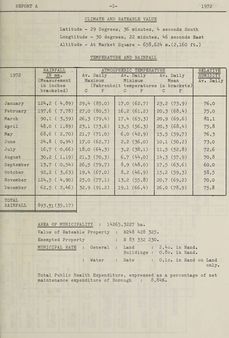 CLIMATE AND RATEABLE VALUE Latitude - 29 Degrees, 36 minutes, 4 seconds South Longtitude - 30 degrees, 22 minutes, 46 seconds East Altitude - At Market Square - 638,624 m.(2,l60 ft.) TEMPERATURE AND RAINFALL 1972 RAINFALL Av. Maj C ATMOSPHERIC TEMPERATURE Daily lean )rackets) F RELATIVE IN mm. (Measurement in inches bracketed) Daily Av. Daily Av. cimum Minimum ^ ’Fahrenheit temperatures in 1: F C F C HUMIDITY Av. Daily January C\J C\J (—I ( 4,89) 29,4 (83,0) 17,0 (62,7) 23,2 (73,9) 76,0 February 197,6 ( 7,78) 27,0 (80,3) 16,2 (61,2) 20,3 (68,4) 73,0 March 90,1 ( 3,39) 26,3 (79,4) 17,4 (63,3) 20,9 (69,6) 81,1 April 48,0 ( 1,89) 23,1 (73,6) 13,3 (36,3) 20,3 (68,4) 73,8 May 68,6 ( 2,70) 21,7 (71,0) 6,0 (42,9) 13,3 (39,7) 76,3 June 24,8 ( 0,94) 17,0 (62,7) 2,2 (36,0) 10,1 (30,2) 73,0 July 16,7 ( 0,66) 18,0 (64,3) 3,2 (38,1) 11,3 (32,8) 72,6 August 30,2 ( 1,19) 21,3 (70,3) 6,7 (44,0) 14,3 (37,9) 70,8 September 13,7 ( 0,34) 26,3 (79,7) 8,9 (48,0) 17,3 (63,6) 60,0 October 92,2 ( 3,63) 19,4 (67,0) 8,2 (46,9) 13,2 (39,3) 38,3 November 124,3 ( 4,90) 23,0 (77,1) 13,2 (33,8) 20,7 (69,2) 70,0 December 62,3 ( 2,46) 32,9 (91,2) 19,1 (66,4) 26,0 (78,9) 73,8 TOTAL RAINFALL 893,31(33,17) AREA OF MUNICIPALITY : 14263,3227 ha. Value of Rateable Property Exempted Property MUNICIPAL RATE : General R248 428 323. R 83 332 230. 2,4c. in Rand. 0,8c. in Rand. Land : Buildings : Water : Rate 0,1c. in Rand on Land only. Total Public Health Expenditure, expressed as a percentage of net maintenance expenditure of Borough : 8,84%.