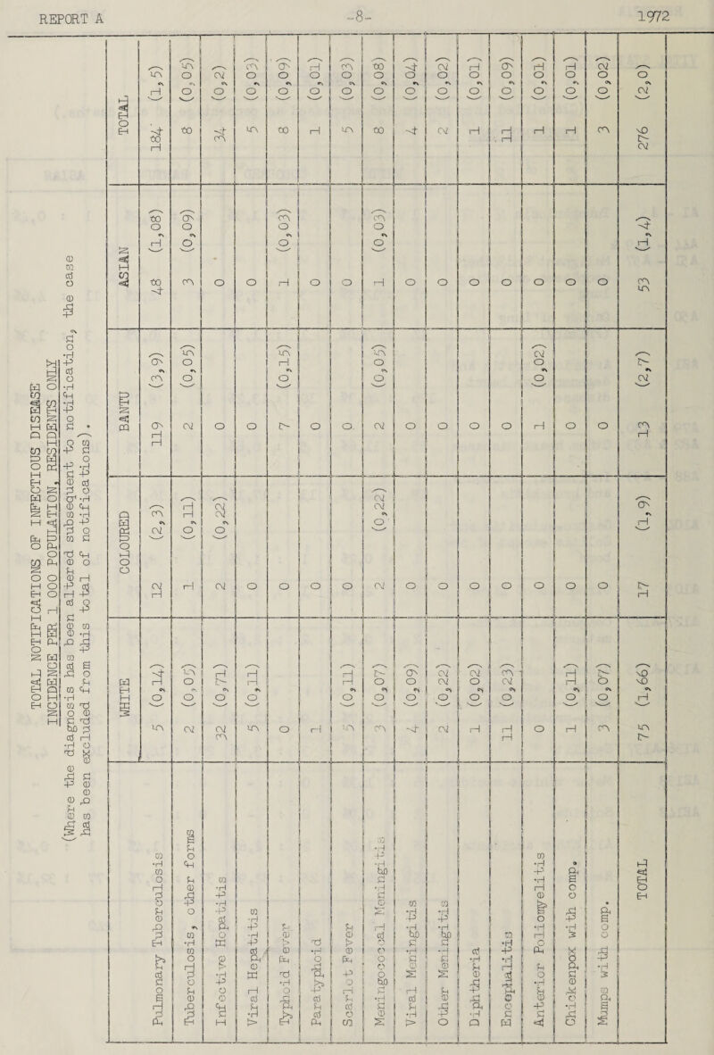 TOTAL NOTIFICATIONS OF INFECTIOUS DISEASE INCIDENCE PER 1 OOP POPULATION, RESIDENTS ONLY (VJLere the diagnosis has been altered subsequent to notification^ the case has been excluded from this total of notifications). REPORT A “8- 1972