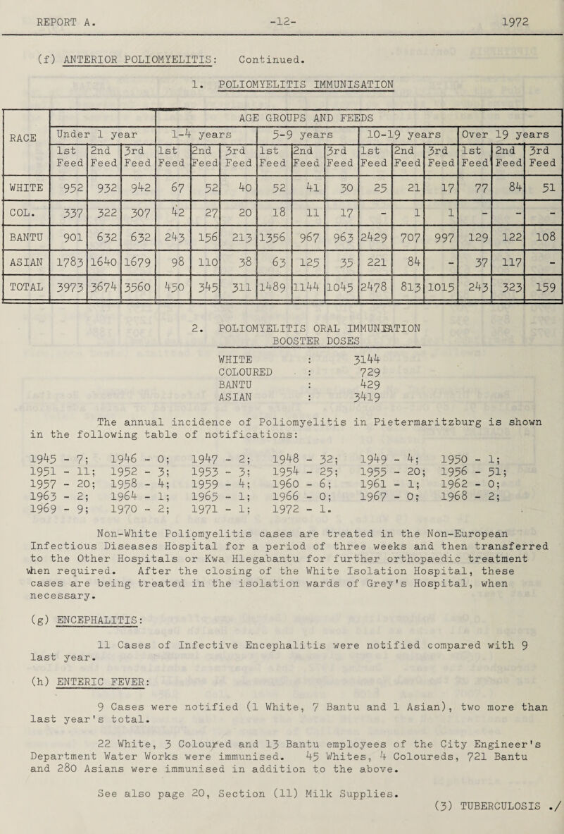(f) ANTERIOR POLIOMYELITIS: Continued. 1. POLIOMYELITIS IMMUNISATION AGE GROUPS AND FEEDS RACE Under 1 year 1-4 years 3-9 years IO-I9 years Over 19 years 1st Feed 2nd Feed 3rd Feed 1st Feed 2nd Feed 3rd Feed 1st Feed 2nd Feed 3rd Feed 1st Feed 2nd Feed 3rd Feed 1st Feed' 2nd Feed 3rd Feed WHITE 932 932 942 67 32 40 32 4l 30 23 21 17 77 84 31 COL. 337 322 307 42 27 20 18 11 17 - 1 1 - - - BANTU 901 632 632 243 136 213 1336 967 963 2429 707 997 129 122 108 ASIAN 1783 l64o 1679 98 110 38 63 123 33 221 84 - 37 117 - TOTAL 3973 3674 3360 430 343 311 1489 1144 1043 2478 813 1013 243 323 139 2. POLIOMYELITIS ORAL IMMUNMTION BOOSTER DOSES WHITE : 3144 COLOURED . : 729 BANTU : 429 ASIAN : 3419 The annual incidence of Poliomyelitis in Pietermaritzburg is shown in the following table of notifications: 1943 - 7; 1946 - 0; 1947 - 2; 1948 - 32; 1949 - 4; 1930 - 1; 1931 ~ 11; 1932 - 3; 1933 - 3; 1934 - 23; 1933 - 20; 1936 - 31; 1937 - 20; 1938 - 4; 1939 - 4; i960 - 6; 1961 - 1; 1962 - 0; 1963 - 2; 1964 - 1; 1963 - 1; 1966 - 0; 1967 - 0; 1968 - 2; 1969 - 9; 1970 - 2; 1971 - 1; 1972 - 1. Non-White Poliomyelitis cases are treated in the Non-European Infectious Diseases Hospital for a period of three weeks and then transferred to the Other Hospitals or Kwa Hlegabantu for further orthopaedic treatment vhen required. After the closing of the White Isolation Hospital, these cases are being treated in the isolation wards of Grey's Hospital, when necessary. (g) ENCEPHALITIS: 11 Cases of Infective Encephalitis were notified compared with 9 last year. (h) ENTERIC FEVER: 9 Cases were notified (l White, 7 Bantu and 1 Asian), two more than last year's total. 22 White, 3 Colouz'ed and I3 Bantu employees of the City Engineer's Department Water Works were immunised. 43 Whites, 4 Coloureds, 721 Bantu and 280 Asians were immunised in addition to the above. See also page 20, Section (11) Milk Supplies. (3) TUBERCULOSIS ./