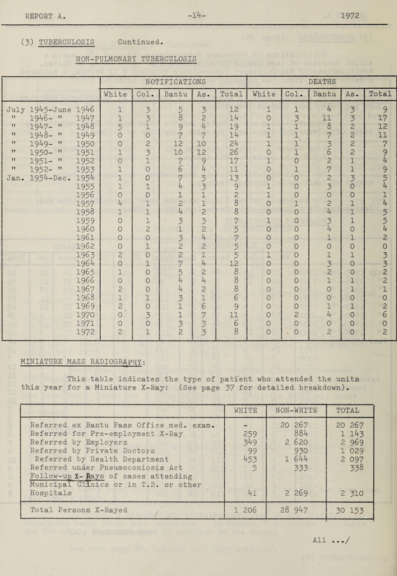 ~l4- (3) TUBERCULOSIS Continued. NON-PULMONARY TUBERCULOSIS NOTIFICATIONS DEATHS White Col. Bantu As. Total White Col. Bantu As. Total July 1943-June 19^6 1 3 3 3 12 1 1 4 3 9 ” 1946-  1947 1 3 8 2 14 0 3 11 3 17 It 1947-  1948 3 1 9 4 19 1 1 8 2 12 ” 1948-  1949 0 0 7 7 14 1 1 7 2 11  1949-  1930 0 2 12 10 24 1 1 3 2 7 ” 1930-  1931 1 3 10 12 26 0 1 6 2 9  1931- '' 1932 0 1 7 9 17 1 0 2 1 4  1932-  1933 1 0 6 4 11 0 1 7 1 9 Jan. 1934-Dec. 1934 1 0 7 3 13 0 0 2 3 3 1933 1 1 4 3 9 1 0 3 0 4 1936 0 0 1 1 2 1 0 0 0 1 1937 4 1 2 1 8 0 1 2 1 4 1938 1 1 4 2 8 0 0 4 1 3 1939 0 1 3 3 7 1 0 3 1 3 i960 0 2 1 2 3 0 0 4 0 4 1961 0 0 3 4 7 0 0 1 1 2 1962 0 1 2 2 3 0 0 0 0 0 1963 2 0 2 1 3 1 0 1 1 3 1964 0 1 7 4 12 0 0 3 0 3 1963 1 0 3 2 8 0 0 2 0 2 1966 0 0 4 4 8 0 0 1 1 2 1967 2 0 4 2 8 0 0 0 1 1 1968 1 1 3 1 6 0 0 0 0 0 1969 2 0 1 6 9 0 0 1 1 2 1970 0 3 1 7 11 0 2 4 0 6 1971 0 0 3 3 6 0 0 0 0 0 1972 2 1 2 3 8 0 ^ 0 2 0 2 MINIATURE MASS RADIOGRAPHY: This table indicates the type of pati'ent who attended the units this year for a Miniature X-Ray: (See page 37 fo^ detailed breakdown). WHITE NON-WHITE TOTAL Referred ex Bantu Pass Office med. exam. 20 267 20 267 Referred for Pre-employment X-Ray 239 , 884 1 143 Referred by Employers 349 2 620 2 969 Referred by Private Doctors 99 930 1 029 Referred by Health Department Referred under Pneumoconiosis Act Follow-up X-Kays of cases attending Municipal Clinics or in T.B. or other 433 3 1 644 333 2 097 338 Hospitals 4l 2 269 2 310 Total Persons X-Rayed 1 206 28 947 30 133 All .../