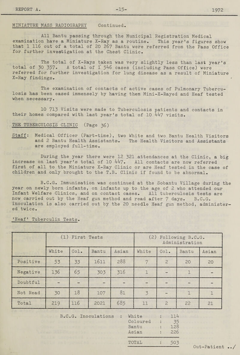 1972 MINIATURE MASS RADIOGRAPHY Continued. All Bantu passing through the Municipal Registration Medical examination have a Miniature X-Ray as a routine. This year's figures show that I II6 out of a total of 20 267 Bantu were referred from the Pass Office for further investigation at the Chest Clinic. The total of X-Rays taken was very slightly less than last year's total of 30 337- A total of 1 3^6 cases (including Pass Office) were referred for further investigation for lung disease as a result of Miniature X-Ray findings. The examination of contacts of active cases of Pulmonary Tubercu¬ losis has been eased immensely by having them Mini-X-Rayed and Heaf tested when necessary. 10 713 Visits were made to Tuberculosis patients and contacts in their homes compared with last year's total of 10 447 visits. THE TUBERCULOSIS CLINIC (Page 36) Staff: Medical Officer (Part-time), two White and two Bantu Health Visitors and 2 Bantu Health Assistants. The Health Visitors and Assistants are employed full-time. During the year there were 12 321 attendances at the Clinic, a big increase on last year's total of 10 447. Ail contacts are now referred first of all to the Miniature X-Ray Clinic or are Heaf tested in the case of children and only brought to the T.B. Clinic if found to be abnormal. B.C.G. Immunisation was continued at the Sobantu Village during the year on newly born infants, on infants up to the age of 2 who attended our Infant Welfare Clinics, and on contact cases. All tuberculosis tests are now carried out by the Heaf gun method and read after 7 days. B.C.G. inoculation is also carried out by the 20 needle Heaf gun method, administer¬ ed twice. 'Heaf Tuberculin Tests. (I) First Tests (2) Following B.C.G. Administration White Col. Bantu Asian White Col. Bantu Asian Positive 33 33 1611 288 7 2 20 20 Negative 136 63 303 316 1 - 1 - Doubtful - - - - - - - - Not Read 30 18 107 81 3 - 1 1 Total 219 116 2021 683 11 2 22 21 B.C.G. Inoculations : White : Ii4 Coloured : 33 Bantu : 128 Asian : 226 TOTAL 303 Out-Patient ../