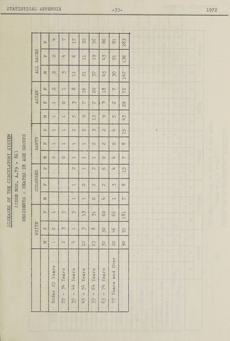 DISEASES OF THE CIRCULATORY SYSTEM -33- 1972