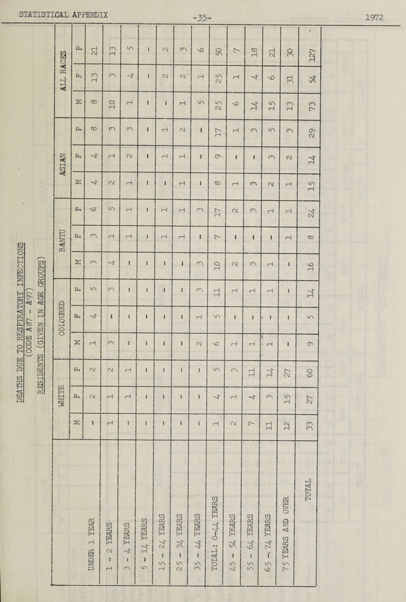 -35- 1972 ALL RACES 13 —1 21 30 127 31 ASIAN to 17 15 UA 17 cv 2 r<-N 10 16 WHITE p-i C\2 CV 1—1 1 1 1 1 11 1—1 27 60 CV r—1 I—1 1 1 1 1 1—1 CO 15 27 2 1 1—1 1 1 1 1 1 i—1 cv I-1 1-1 12 33 UNDER 1 YEAR 1-2 YEARS ---1 1—1 u-^ '4' cv 1 rH to t>H vi ) m cv CO ! CO -H -4- O « O EH 1 CO, ■H 1 w oj- \D 1 CO CO r CO VD 75 YEARS AND OVER