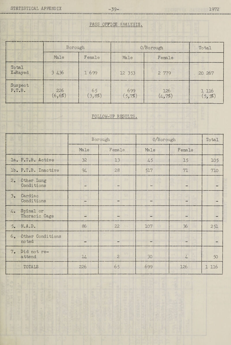 39- 1972 PASS OFFICE AN/ILTSIS. Borough O/Borough Total Male F emale Male Female Total X-Rayed 3 436 1 699 12 353 2 779 20 267 Suspect P.T.B. 226 65 699 126 1 116 (6,6^) (3,8/0 (5,7/o) (4,7/o) (5,5/) FOLLOW-UP RESULTS. Borough O/Borough Total Male F emale Male Female la. P.T.B. Active 32 13 45 15 105 lb. P.T.B. Inactive 94 28 517 71 710 2. Other Lung Conditions _ - - — 3. Cardiac Conditions — - - — • Spinal or Thoracic Cage — — — — — 5. N.A.D. 86 22 107 36 251 6« Other Conditions noted — * — 7. Did not re¬ attend 14 2 30 4 50