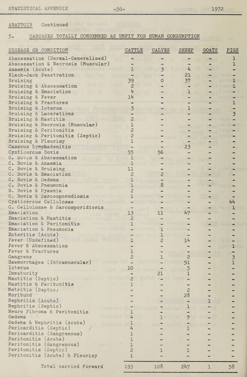 -50- ABATTOIR Continued 5. CARCASES TOTALLY CONDEMNED AS UNFIT FOR HUMAN CONSUMPTION DISEASE OR CONDITION Abscessation (Dermal-Generalised) Abscessation & Necrosis (Muscular) Anaemia (Acute) Black-Jack Penetration Bruising Bruising & Abscessation Bruising & Emaciation Bruising & Fever Bruising & Fractures Bruising & Icterus Bruising & Lacerations Bruising & Mastitis Bruising & Necrosis (Muscular) Bruising & Peritonitis Bruising & Peritonitis (Septic) Bruising & Pleurisy Caseous Lymphadenitis Cysticercus Bovis C. Bovxs & Abscessation C« Bovis 8c Anaemia C. Bovis 8c Bruising Co Bovis 8c Emaciation C« Bovis 8c Oedema Ce Bovis 8c Pneumonia Bo Bovis 8c Pyaemia Co Bovis 8c Sarcosporodiosis Cysticercus Cellulosae Co Cellulosae 8c Sarcosporidiosis Emaciation Emaciation 8c Mastitis Emaciation 8c Peritonitis Emaciation 8c Pneumonia Enteritis (Acute) Fever (Undefined) Fever 8c Abscessation Fever 8c Fractures Gangrene Haemorrhages (Intramuscular) Icterus Immaturity Mastitis (Septic) Mastitis 8c Peritonitis Metritis (Septic; Moribund Nephritis (Acute) Nephritis (Septic) Neuro Fibroma 8c Peritonitis Oedema Oedema 8c Nephritis (Acute) Pericarditis (Septic) / Pericarditis (Gangrenous) Peritonitis (Acute) Peritonitis (Gangrenous) Peritonitis (Septic) Peritonitis (Acute) 8c Pleurisy CATTLE CALVES SHEEP GOATS PIGS 1 3 4 - 1 1 - - 21 - - 39 0 37 - 1 2 - - - 1 4 1 .. 14 - - - 3 1 - X 3 2 1 2 0 — d 1 _ 23 - - 55 56 - - 1 - ” - - X 11 2 2 — — -> 1 — — 1 8 — — — 2 - - - - 1 “ - - 44 ~\ 13 p 11 47 - X 1 - - -3 X 1 <am 1 2 14 - 1 » X 2 1 2 - 3 - 51 - 1 10 - 5 - — - 21 1 — — 2 «. — * 1 - - - C 28 — 1 1 — 1 4 1 7 - X 4 1 1 1 — 1 2 1 1 — — 1