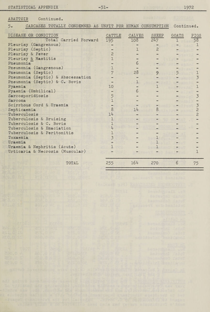 ABATTOIR Continued. 9. CARCASES TOTALLY CONDEMNED AS DISEASE OR CONDITION Total Carried Forward Pleurisy (Gangrenous) Pleurisy (Septic) Pleurisy & Fever Pleurisy & Mastitis Pneumonia Pneumonia (Gangrenous) Pneumonia (Septic) Pneumonia (Septic) & Abscessation Pneumonia (Septic) & C. Bovis Pyaemia Pyaemia (Umbilical) Sarcosporidiosis Sarcoma Scirrhous Cord & Uraemia Septicaemia Tuberculosis Tuberculosis & Bruising Tuberculosis & C. Bovis Tuberculosis & Emaciation Tuberculosis & Peritonitis Toxaemia Uraemia Uraemia & Nephritis (Acute) Urticaria & Necrosis (Muscular) UNFIT FOR HUMAN CONSUMPTION Continued. CATTLE CALVES SHEEP GOATS PIGS 195 108 247 1 00 H 1 1 1 1 1 C\1 H 1 2 - 1 7 6 28 9 3 1 1 H lA 10 1 6 1 - 1 5 1 - - 3 8 1 1—1 00 1 — 3 2 14 1 1 - - - 2 4 1 3 1 1 I—1 :—1 [—II - 1 - - 1