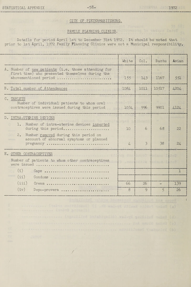 CITT OF PIETERMARITZBURG, FAMILY PLANNING CLINICS. Details for period April 1st to December 31st 1972. It should be noted that prior to 1st April, 1972 Family Planning Clinics were not a Municipal responsibility. White Col. Bantu Asian A. Number of new -patients (i.e. those attendine: for first time) who presented themselves d-uring the abovementioned period..... 155 143 1167 551 B. Total number of Attendances 1084 1011 10517 4204 C. TABLETS Number of individual patients to whom oral contraceptives were issued during -this period 1034 996 9901 4124 D, INTRA-UTERINE DEVICES 1. Number of intra-uterine devices inserted dirring this period,... 10 6 68 22 2. Number removed during this period on account of abnormal symptoms or planned pregnancy 4 3 38 24 E, OTHER CONTRACEPTIVES Number of patients to whom other contraceptives were issued ........ (i) Caps ............................... : 1 (n) 0 OliT-d-OmS (iii) Cream .............................. 66 26 ! _ 139 (iv) Depo-provera ....................... 8 9 5 26 /