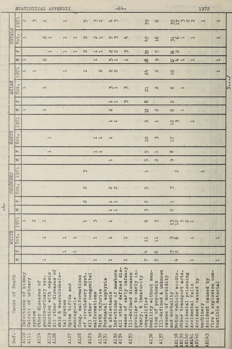 TOTALS j 1—1 IN- o^ i—1 .... .1 ■ ■ ■ 1 . . ■ .. ■ iH LPvf^fXj^KN CTsVD Lr^C^-K^C\lC^J^-l H iH Tot. II—1 OJ I—1 1—1 1—1 OJ C\j 1—1 -;j“ CN VD 1—1 V.0 i—1 i—1 rH -ch H s iH OJ rH LPv rH rH 0^ PT^ rH rH rH (h w H 1 ■ 1—1 N cr\ 1—! HH H rHOJOJOJ -d-OJO H OJ H i . 4-> O H H H rO\ H OJ OO H OJ pR rH H OO OJ 1 1 2 13 2 6 1 ; 1-1 t>- H rH to' H OJ to H 1-1 tZD EH r; Tot. r—1 1—1 1—It—1 O 1^ N ... . . , : .   . 1 pR H H H to H 00 H to OJ ON 1__ WHITE 1“ COLOURED I—! I>- ON H to H OJ H o EH OJ OJ OJ to to Ph 2 1 1 2 1 s: i—I CN. ON H H H to OJ iHOJH rHtO H ONtO rOOJtOOJrH )—It—1 • -P O E-^ 1—1 1—li—1 1—li—If-H 1—It—1 1—1 1—1 ^ 1—! 1—1 Ph H H -cj- VO to OJ S rH iH pH 1—1 N Lr\ i—1 i—! Cp d 1 03 >> o t I d « • 03 O 1 » rH d •rH d 03 d d 03 03 bO a OJ >> • •H 0 03 -p d o d 0 •rH 0 o +> -P d o -P 03 03 03 rH d 03 +> d rO tp 03 -p a d ■P O •H o nS d f>» P^ 0) 0 O t>s •H •H ts d d >> •H 03 riJ •H o d d rCI (D •H CIS o 03 (U 03 03 d X 0 0 •rH 0 rH d -p •H d XJ o o 03 d c6 Q d 03 Oj 03 d -p 0 >s d d 03 d d d 03 d •H d -p 03 Xi XJ o •H to a) O d d Pb. bO 03 rd •rH >*> •ri d -p o O rO d •H rH 0 0 •H d tH tH d <u d rd 03 rH B d d 03 0 ft 03 tp «p rH XJ 0 d rd rd o» d l>i 0 o o d 03 03 03 0 O o d to d +> •rH d nS d O o d •rH CQ tH O 0 d a 4-> o O -p rH ft ftft d d O -P CQ tH cci d •H O 0 O H-> o o d d 03 xJ d XJ o a xj •H !>s xJ a ft o 03 d d 0$ (D 0) •H > 03 s •H H tp d •rH d d 03 0 0 -p •H 0 03 0 rH •H d 1—1 H o o ft s Kl d o w d d d 0 tp 0 rH rH d +> •o H H-> d d d •H ft d ft d rd d d d >3 K 0 o •H d d 0 s ■P •H o d d 0 d d d o o 0 ft •rH d o8 ft P>1 o HJ 0 d H-> -p 4-5 d +5 0 0 nJ •iH •H 1 o rd 03 O a o rd a •H 4-> 0 •rH rd o ft d •H -p ft ft d > H-> d d d 0 d rH o -p rH S 0 •H +5 >5 bO d -P d ClJ rH +> +> 0 •H - H •H o 0 03 o 0 0 0 d 0 o8 rQ o d (D d +5 H-> O 03 d d • •H o o rd d 0 o o 03 xi rH !>5 d iH xi 0 a d d •rJ X3 xi •H xi •H o ■P <u •H d d d •H bO o tp -P ■p -p 0 0 1 d o d •H d 03 O 0 •H •H ft xl •rH 0 -p 1—! to d O t—i •H 1-1 •H d d 1—1 rH d 03 d «p 1—1 03 rH o d d O jH d 'Vi •P rd o o o o o d 03 nJ P's -P o rO 1—! rij nJ ft 0 o tp rH d •pH o d iH d rH 0 d d 0 •H 1—1 d d O -P o o o d o d H O W o bO < < 03 -p to E o o <i: a m ft oiS H < 0 H ftft d to -p H o d S O < < a «d ft rQ 0 O 1—1 ON VO I>- OO ON o rH OJ -d- to VD CN- OO ON o OJ to ‘H 1-1 1—1 rH rH OJ OJ OJ OJ to to to to to to to -j- Ej 1—1 1—1 iH 1—( rH iH rH rH rH rH rH H rH H < < ■aj < <3! •a; < < < c <i; < <JJ < W w - .. rSL j3L