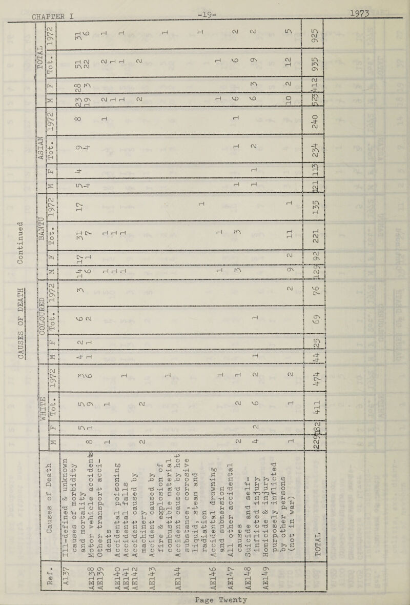 -19- I—I VD I—I I—I lA OJ I—I oo rA (\J rA CA (\i I—I OJ I—I I—I (\i I—I VD VD A! A CA A! I—I -d~ AJ A 1—1 1 AJ ASIAN Tot. J (-1 AJ -ch j A 1 AJ 1 pR i 1—! L j A-cf- I 1-1 1—1 'Vi a •H 1—1 1—1 o !>5 o A o CD CQ Pi i—! CD Pi 'Ti oSS f>5 P O -p CIS CCS cd Pi o •H O O cd a P cd 0 rH fH CD ^1 A A A CD +3 A A P! <r» •H A 0 A 0 0 0 PS CQ o >■ A S Pi Sh S Sh oSS CQ Pi cd 4J Pi pd CQ 0 O Cd CQ rPl •H j O s CQ CD CD CD •H CD ? CD 4^ •H Cd CD CQ A 0 •H •H O A CQ A Td CD A ■rs CQ •H ■Td O CQ •H 1—1 O Pi O A •zi O CD P! •H •H •H o •H Pi a •H A A Td •H Td pi o A •H P f>s o 1 Cti S -P 0) O O O cd O •H O O •H Cd O Pi 1—i cd •H Pi a pi Pi E-i O nJ O -P O O O a O CH o O CQ H P O cd 1—1 o pi •H o O S O <i: <ll <il <il < ■< <il C/Q M EH • [>- oo A O iH Ai A -cj- VO A oo A A A A A -Zj- -d- -4- -4- -ph -4 0 1—I 1— 1—1 1—1 rH rH 1—I 1—1 1-1 1—! 1—! i-i <il H H W H H <il <il <t; cj <11 <1 <3l <cl < <il <il 1973