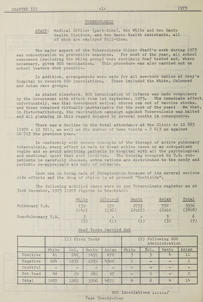 1973 TUBERCULOSIS STAFF: Medical Officer (part-time), two White and two Bantu Health Visitors, and two Bantu Health Assistants, all of whom are employed full-time. The major aspect of the Tuberculosis Clinic Staff's work during 1973 was concentration on preventive measures. For most of the year, all school newcomers (excluding the White group) were routinely Heaf tested and, where necessary, given BCG vaccination. This procedure was also carried out on school leavers when possible. In addition, arrangements were made for all new-born babies at Grey's Hospital to receive BCG inoculations. These included the White, Coloured and Asian race groups. As stated elsewhere, BCG im.munisation of infants was made compulsory by the Government with effect from 1st September, 1973» The immediate effect unfortunately, was that Government medical stores ran out of vaccine stocks, and these remained virtually unobtainable for the rest of the yeari So that, in Pietermaritzburg, the vaccination campaign against Tuberculosis was halted and all planning in this regard delayed by several months in consequence. There was a decline in the total attendance at the Clinic to 10 883 (1972 - 12 321), as well as the number of home visits - 7 ^13 as against 10 713 the previous year. In conformity with modern concepts of the therapy of active pulmonary tuberculosis, every effort is made to treat active cases on an out-patient regime and so avoid admitting patients to hospital with all the psychological and emotional upset that such involves. The housing occupied by T.B. out¬ patients is carefully checked, extra rations are distributed, to the needy and periodic re-appraisals are made of contacts. Less use is being made of Streptomycin because of its several serious side effects and the drug of choice is at present Neotizide, The following notified cases were on our Tuberculosis register as at 31st December, 1973 (1972 figur ■es in brackets ): White Coloured Bantu Asian Total Pulm.onary T.B. 139 132 2733 332 5556 (1^3) (136) (2927) (600) (3808) Non-Pulmonary T.B. 3 — 3 6 (2) (1) (1) (3) (7) Heaf Tests Carried Out (1) First Tests (2) Following BCG Adm.ini strati on White Col. Bantu Asian White Col. Bantu Asian Positive 4l 246 1491 472 3 3 4 11 Negative 924 1237 1333 4302 1 - - 1 Doubtful - - - - - - - Not Read 4o 29 280 97 - 1 - 2 1 Total 1003 1562 3306 4871 4 6 4 14 BCG Inoculations./
