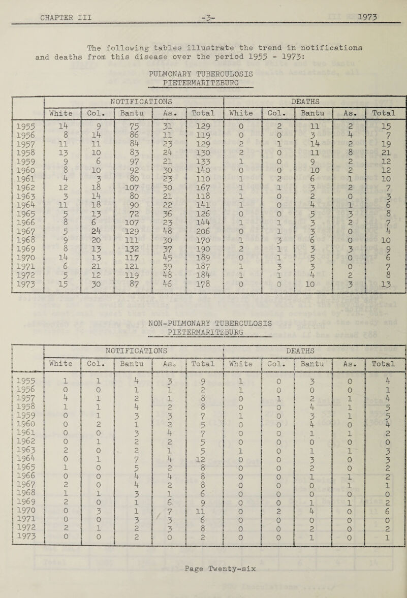 The following tables illustrate the trend in notifications and deaths from this disease over the period 1933 - 1973^ PULMONARY TUBERCULOSIS PIETERMARITZBURG j NOTIFICATIONS DEATHS White Col. Bantu As« Total White Col. Bantu As. Total 1933 14 9 73 31 129 0 2 11 2 13 1956 8 l4 86 11 119 0 0 3 4 7 1 1937 11 11 84 23 129 2 1 14 2 19 1958 13 10 83 24 130 2 0 11 8 21 1939 9 6 97 21 133 1 0 9 2 12 i960 8 10 92 30 i4o 0 0 10 2 12 1961 4 3 80 23 110 1 2 6 1 10 1962 12 18 107 30 167 1 1 3 2 7 1963 3 14 80 21 118 1 0 2 0 3 1964 11 18 90 22 l4i 1 0 4 1 6 1963 3 13 72 36 126 0 0 3 3 8 1966 8 6 107 23 144 1 1 3 2 7 1967 3 24 129 48 206 0 1 3 0 4 I 1968 9 20 111 30 170 1 3 6 0 10 1 1969 8 13 132 37 190 2 1 3 3 9 ! 1970 14 13 117 43 189 0 1 3 0 6 1971 6 21 121 39 187 1 3 3 0 7 1972 3 12 119 48 184 1 1 4 2 8 : 1973 13 30 87 46 178 0 10 3 13 NON-PULMONARY TUBERCULOSIS PIETERMARITZBURG I-—I NOTIFICATIONS DEATHS j White Col. Bantu As Total White Col. Bantu As. Total 1955 ' 1 1 4 3 9 1 0 3 0 4 ; 1956 0 0 1 1 2 i_ 0 0 0 1 1937 4 1 2 1 8 0 1 2 1 4 1958 1 1 4 2 8 0 0 4 1 3 t 1939 0 1 3 3 7 1 0 3 1 ! i960 0 2 1 2 3 0 0 4 0 4 11961 0 0 3 L 7 0 0 1 1 2 1962 0 1 2 2 3 0 0 0 0 0 1963 2 0 2 1 3 1 0 1 1 3 1964 0 1 7 4 12 0 0 3 0 3 1965 1 0 3 2 8 0 0 2 0 2 1966 0 0 4 4 8 0 0 1 1 2 1967 2 0 4 2 8 0 0 0 1 1 1968 1 1 3 1 6 0 0 0 0 0 1969 2 0 1 6 9 0 0 1 1 2 1970 0 3 1 7 11 0 2 4 0 6 1971 0 0 3 3 6 0 0 0 0 0 1972 2 1 2 8 0 0 2 0 2 1973 0 0 2 yJ ° ! 0 1 J 0 1